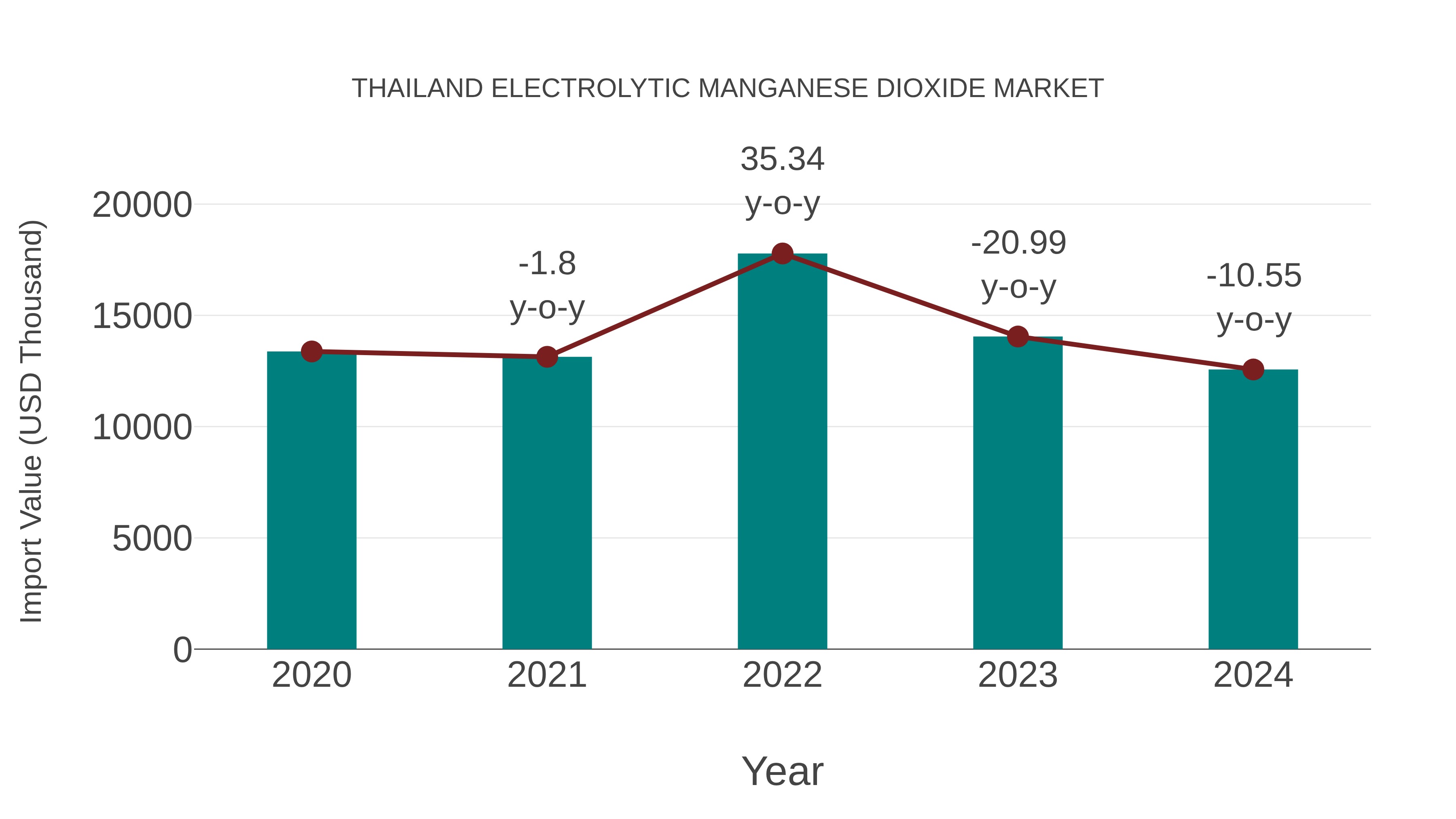 Thailand Electrolytic Manganese Dioxide Market: Import Trend Analysis