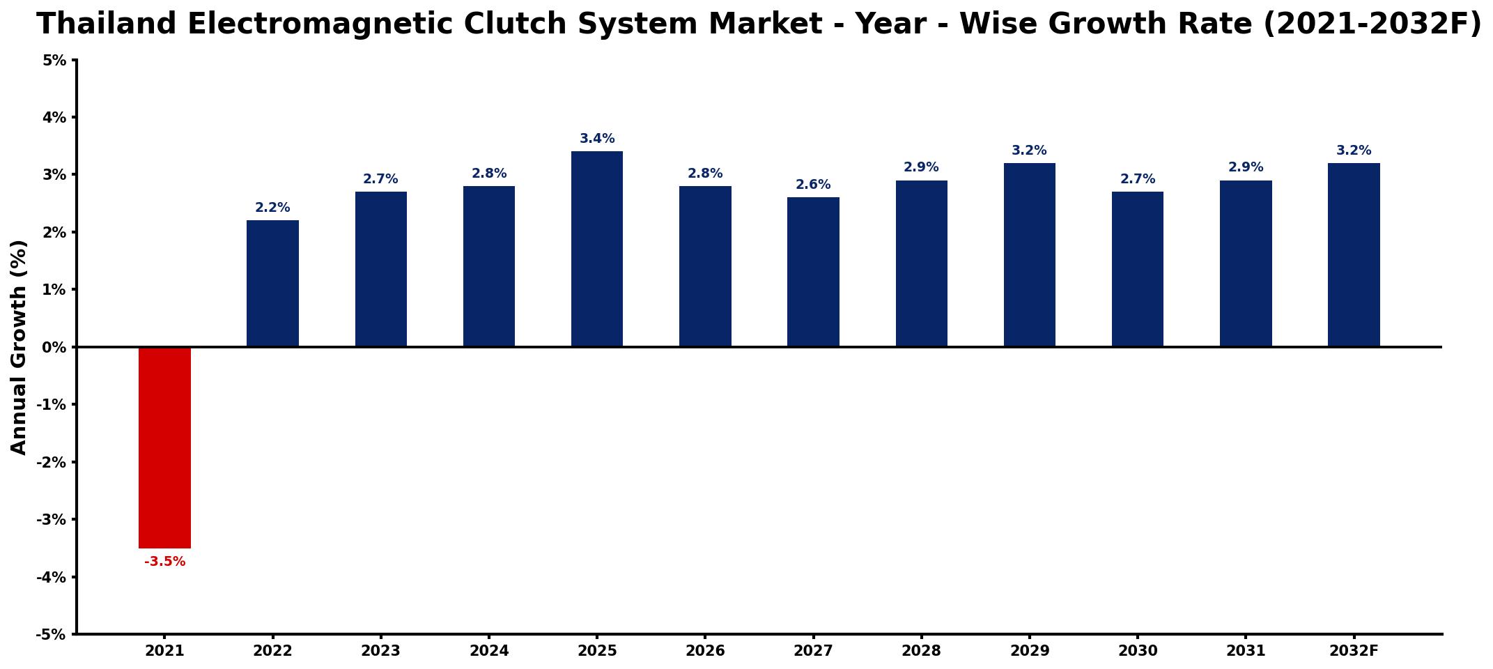 Thailand Electromagnetic Clutch System Market Year-wise Growth Rate and Key Drivers