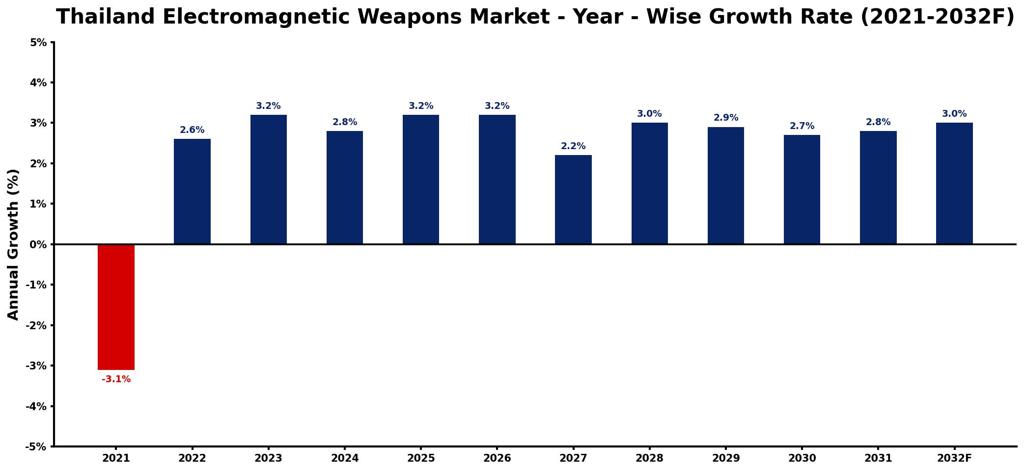 Thailand Electromagnetic Weapons Market Year-wise Growth Rate and Key Drivers
