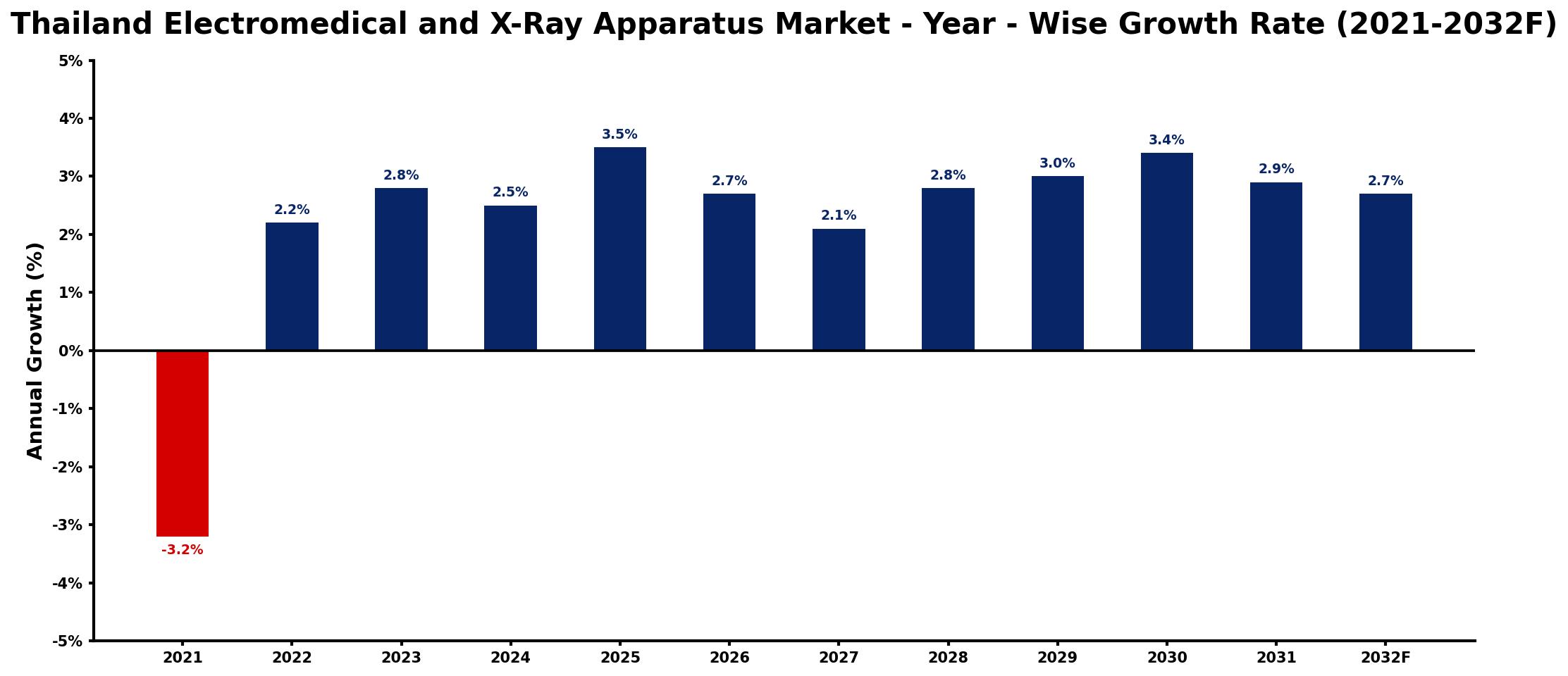 Thailand Electromedical and X-Ray Apparatus Market Year-wise Growth Rate and Key Drivers