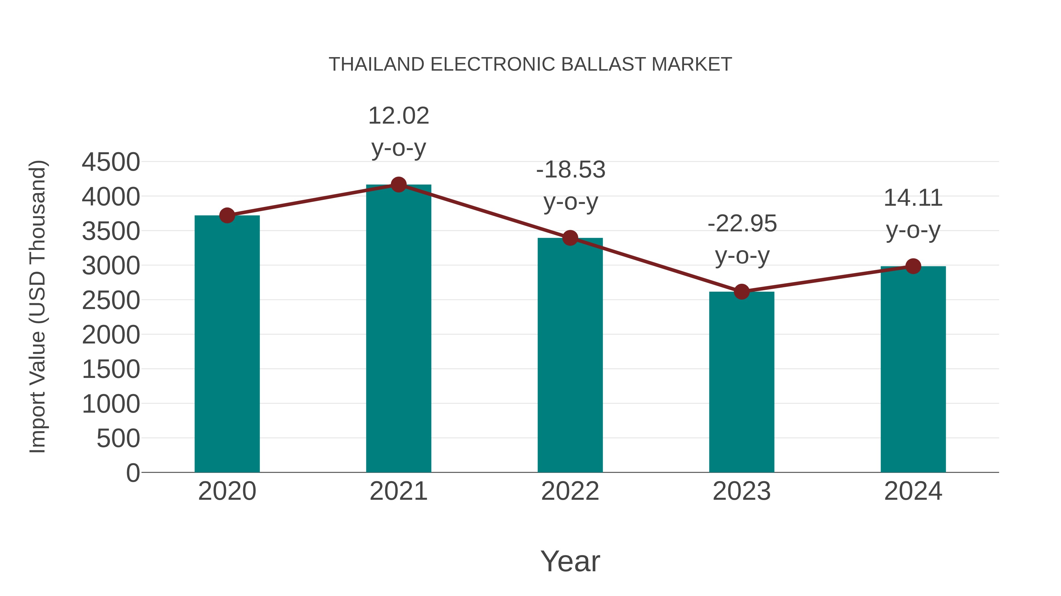 Thailand Electronic Ballast Market: Import Trend Analysis