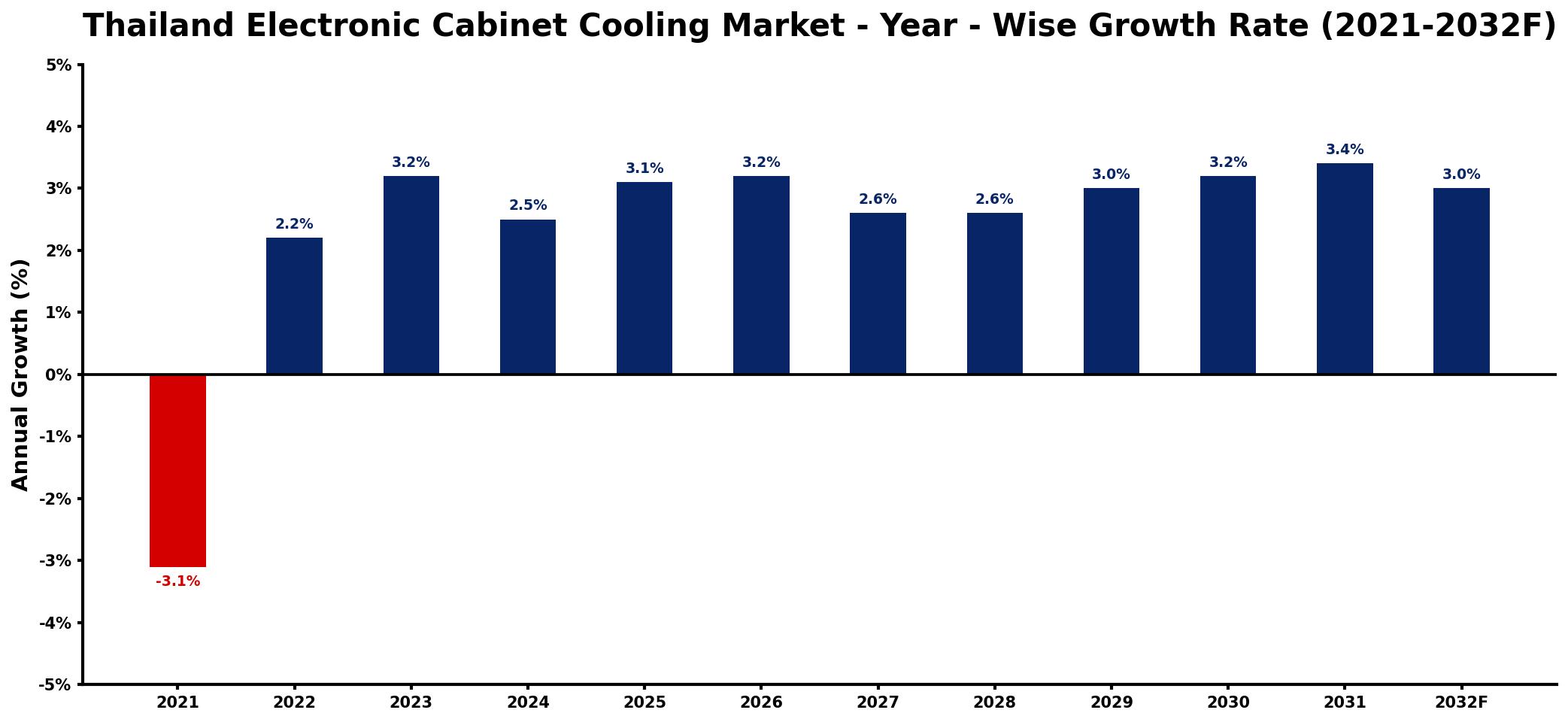 Thailand Electronic Cabinet Cooling Market Year-wise Growth Rate and Key Drivers