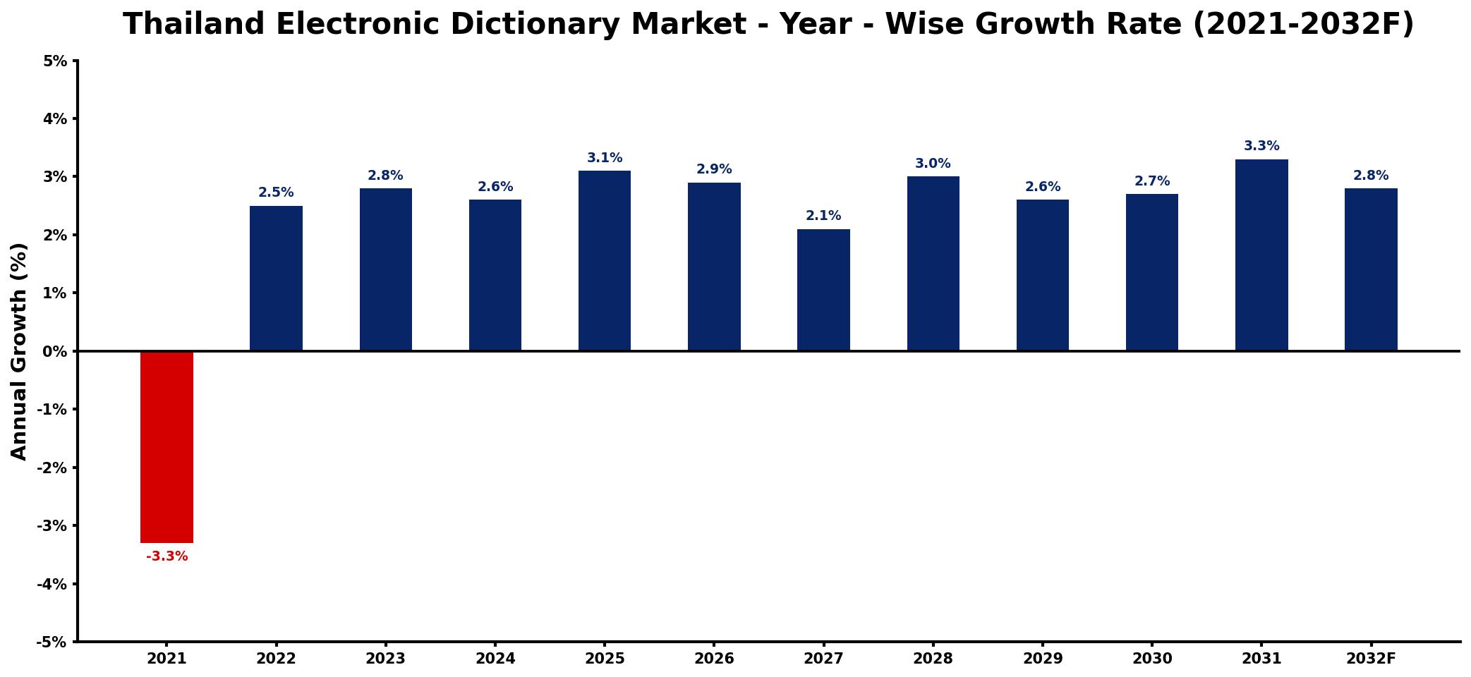 Thailand Electronic Dictionary Market Year-wise Growth Rate and Key Drivers