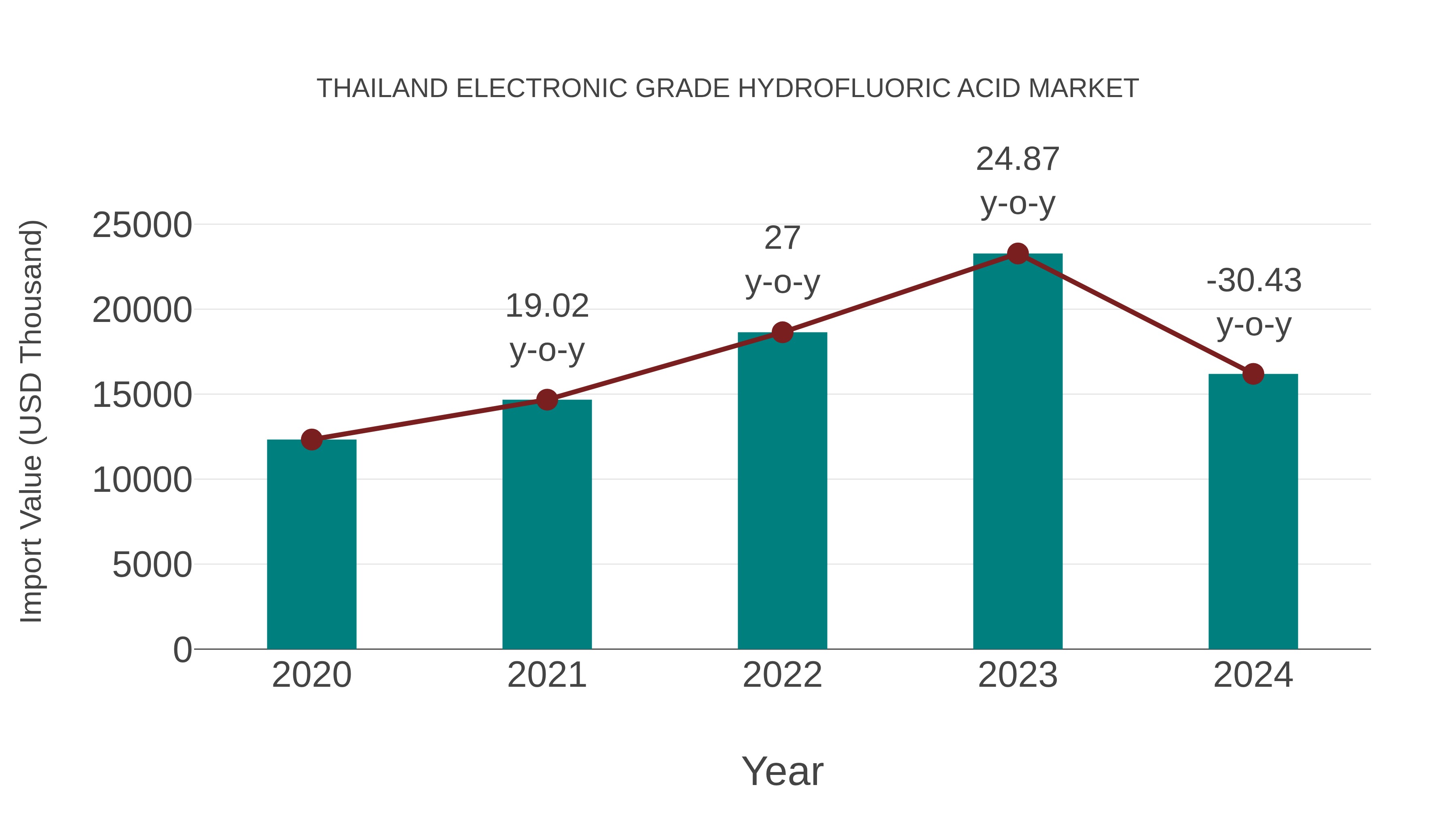  Thailand Electronic Grade Hydrofluoric Acid Market: Import Trend Analysis