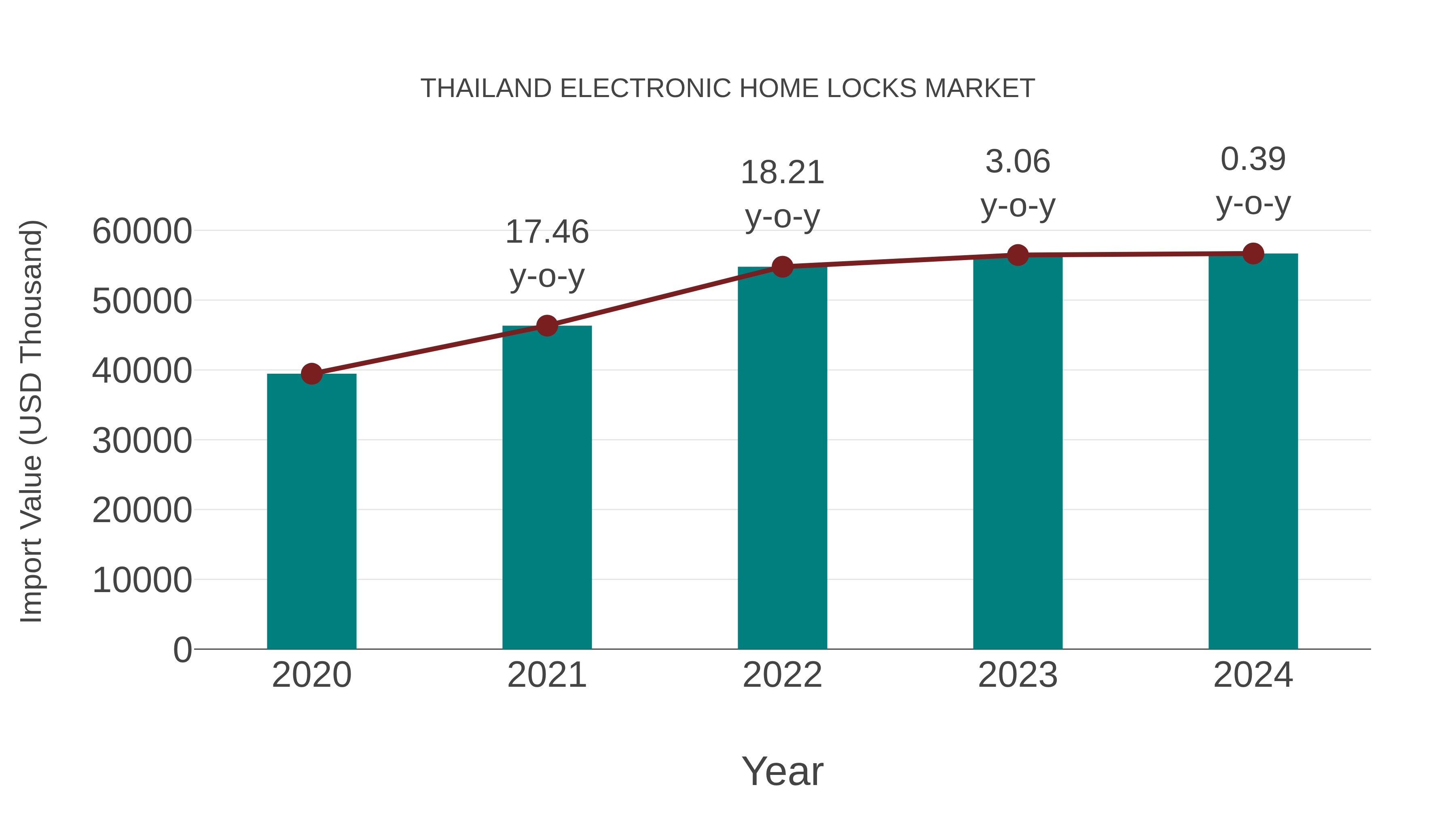  Thailand Electronic Home Locks Market: Import Trend Analysis