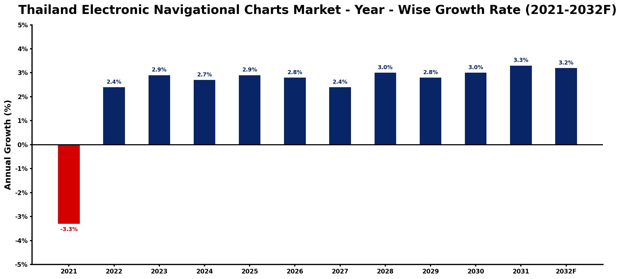 Thailand Electronic Navigational Charts Market Year-wise Growth Rate and Key Drivers