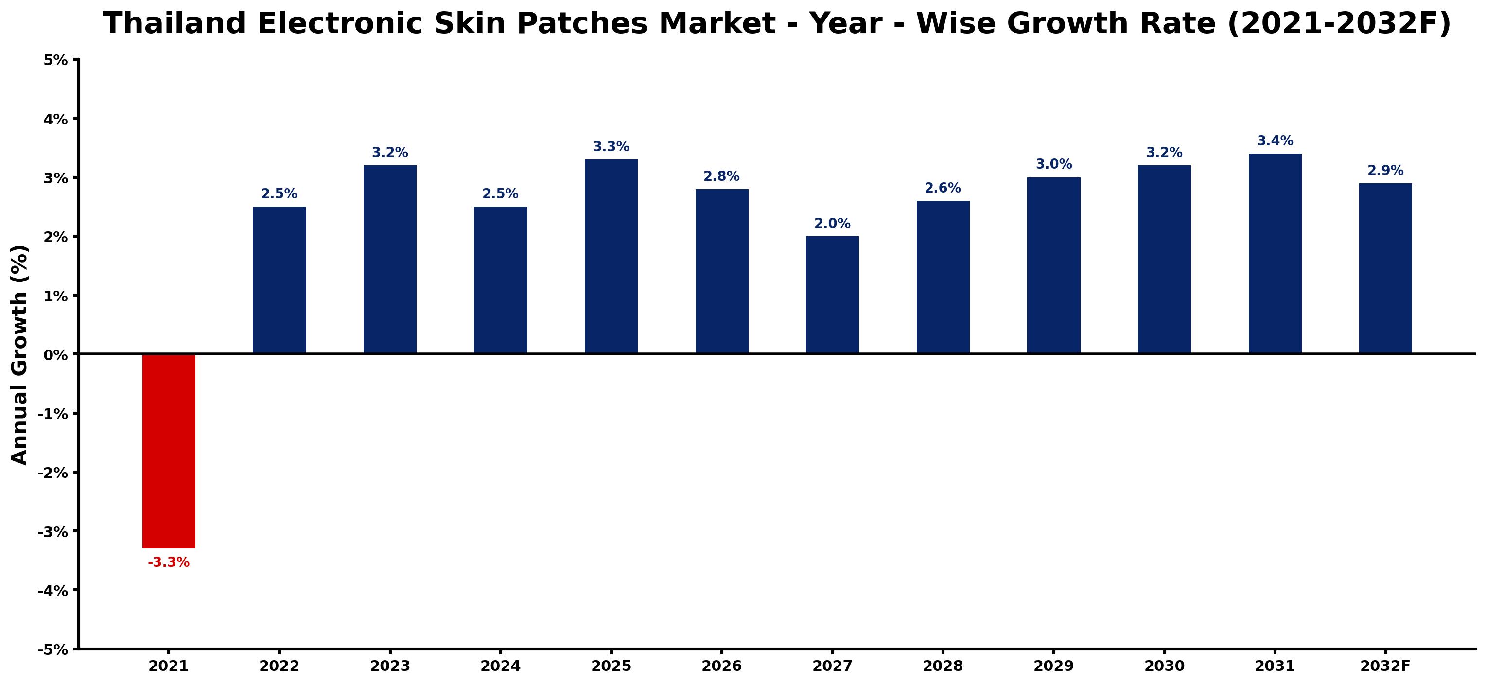 Thailand Electronic Skin Patches Market Year-wise Growth Rate and Key Drivers