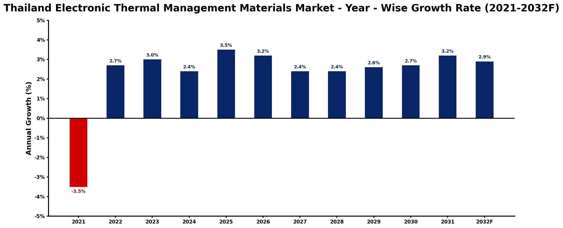 Thailand Electronic Thermal Management Materials Market Year-wise Growth Rate and Key Drivers