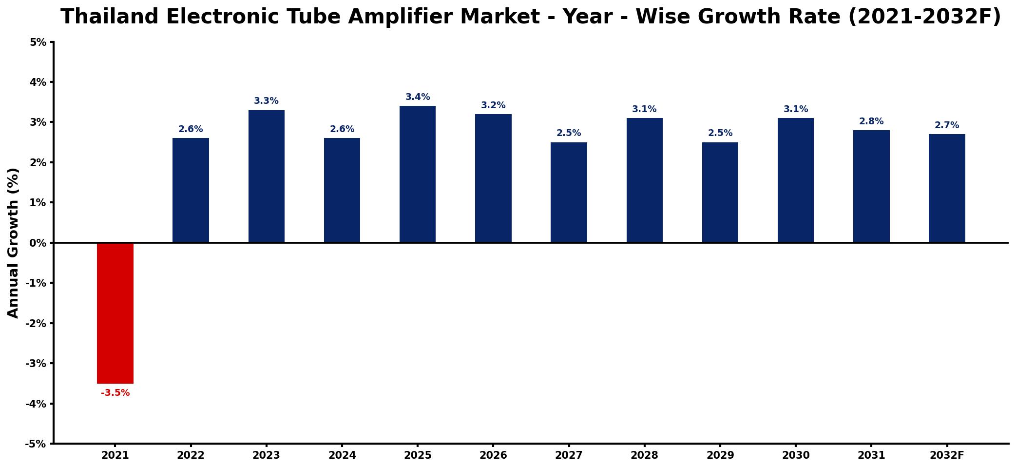 Thailand Electronic Tube Amplifier Market Year-wise Growth Rate and Key Drivers