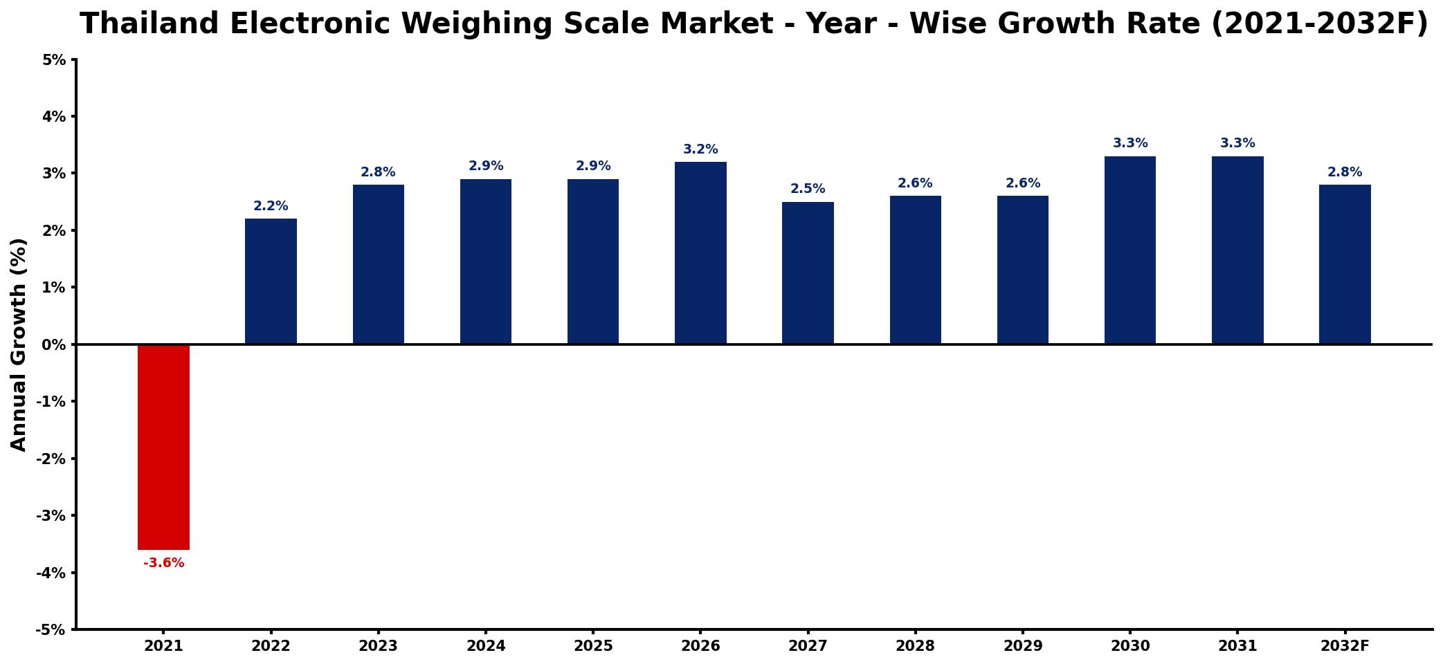 Thailand Electronic Weighing Scale Market Year-wise Growth Rate and Key Drivers
