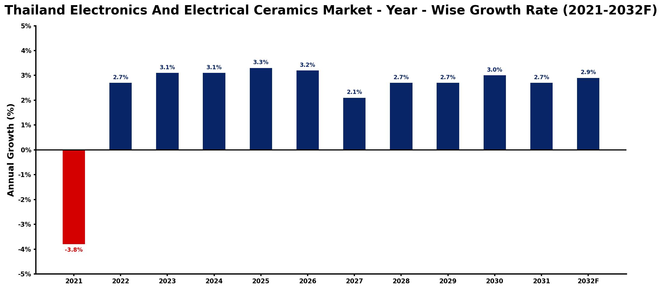 Thailand Electronics And Electrical Ceramics Market Year-wise Growth Rate and Key Drivers
