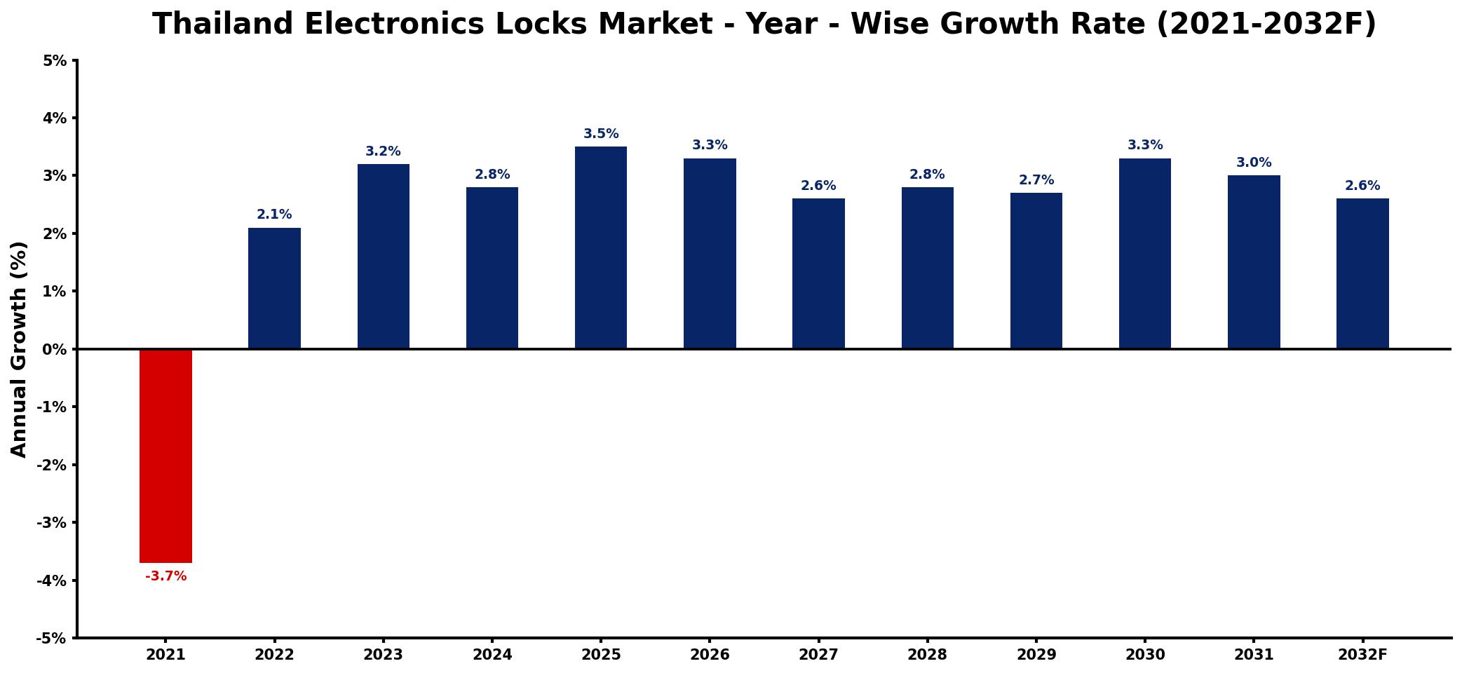 Thailand Electronics Locks Market Year-wise Growth Rate and Key Drivers