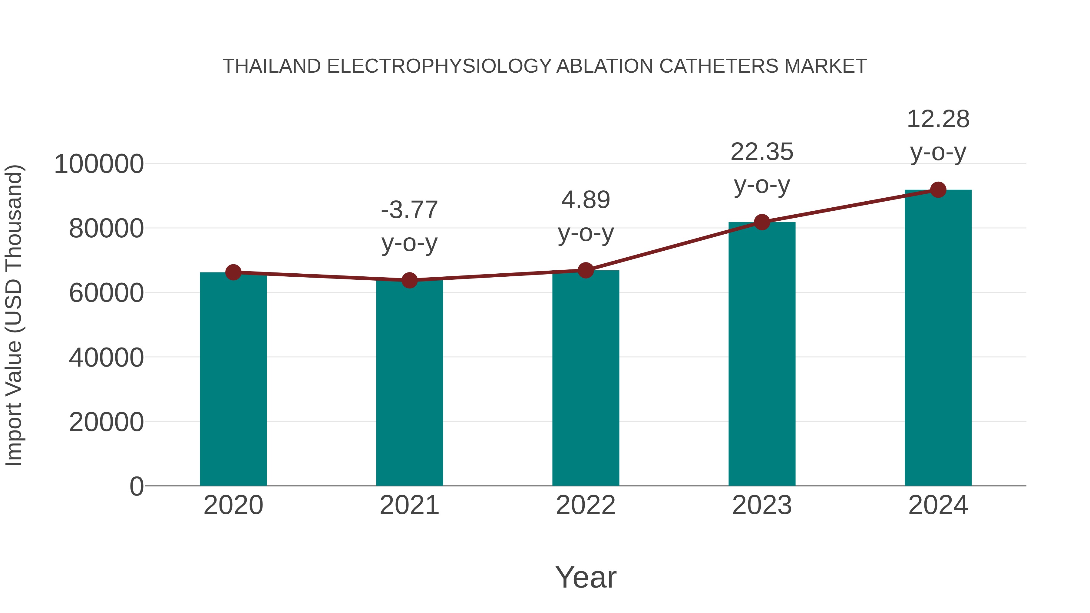 Thailand Electrophysiology Ablation Catheters Market: Import Trend Analysis