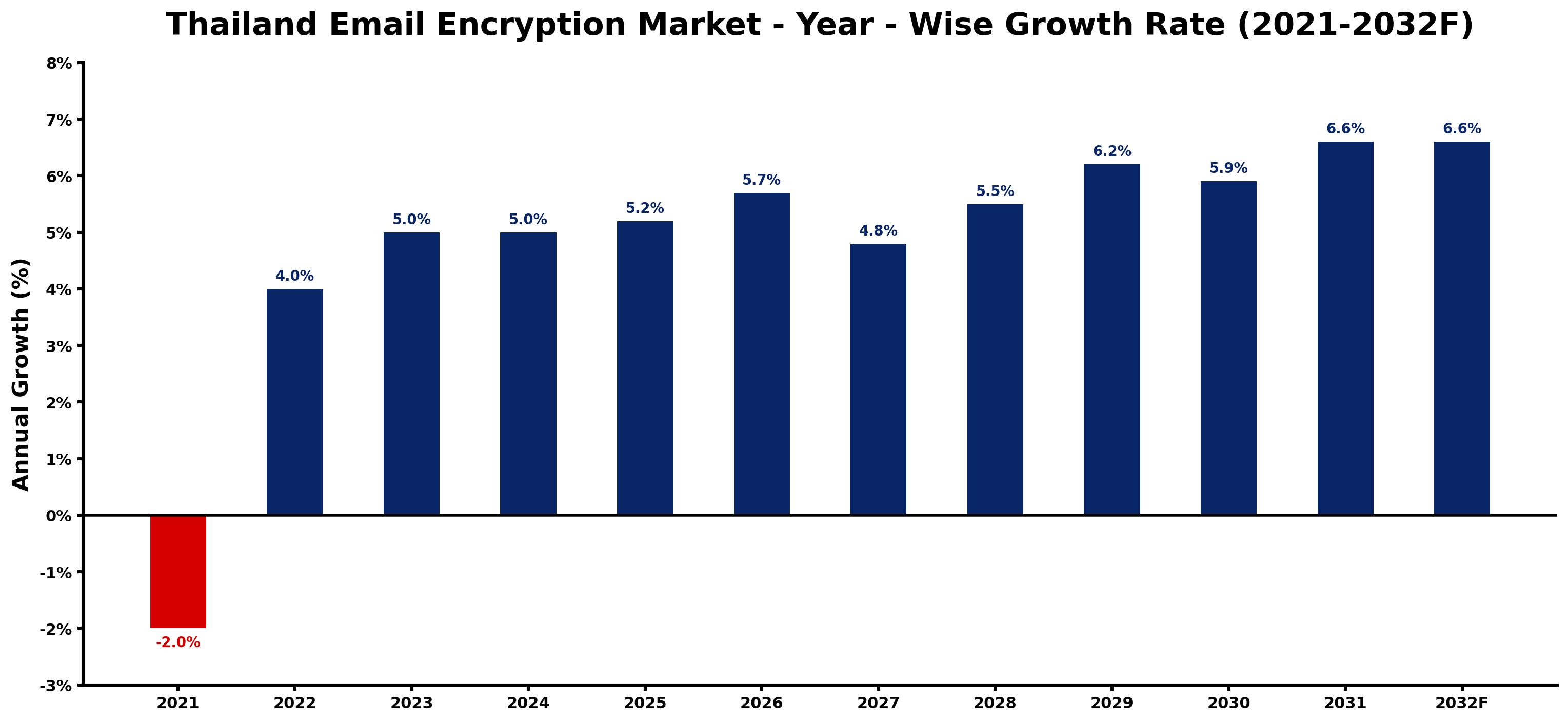 Thailand Email Encryption Market Year-wise Growth Rate and Key Drivers