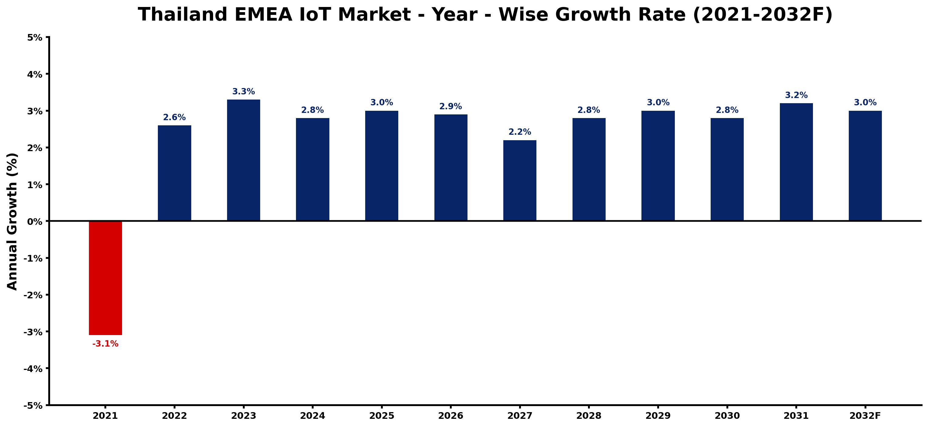 Thailand EMEA IoT Market Year-wise Growth Rate and Key Drivers