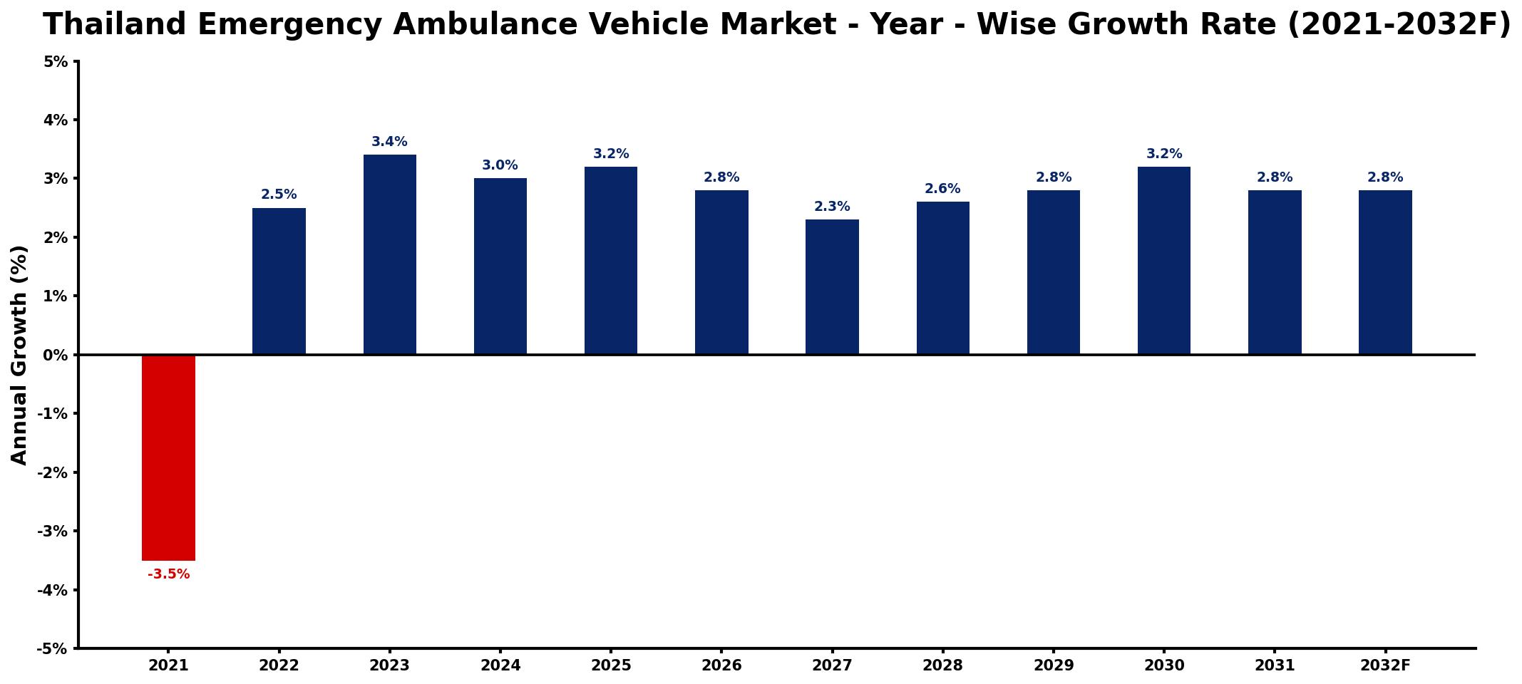 Thailand Emergency Ambulance Vehicle Market Year-wise Growth Rate and Key Drivers