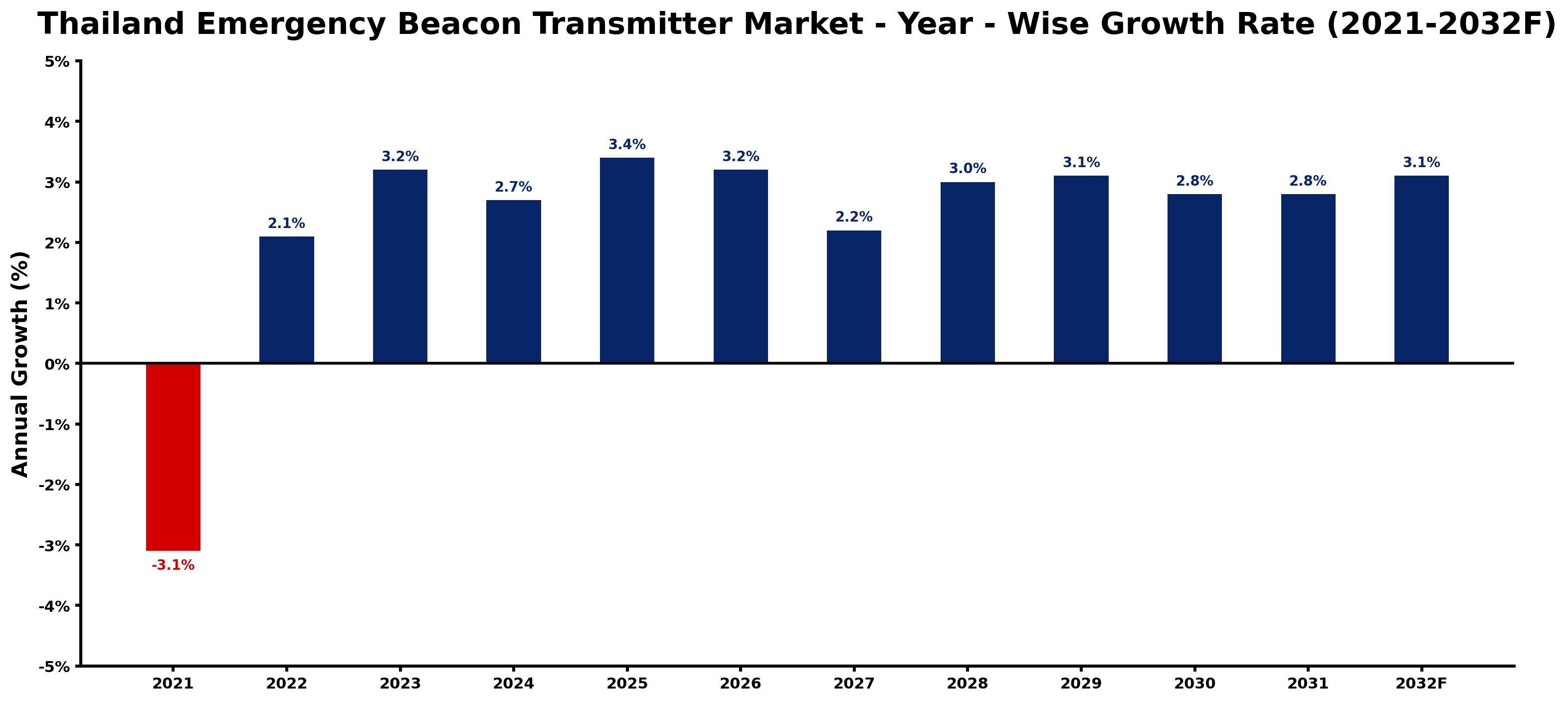 Thailand Emergency Beacon Transmitter Market Year-wise Growth Rate and Key Drivers