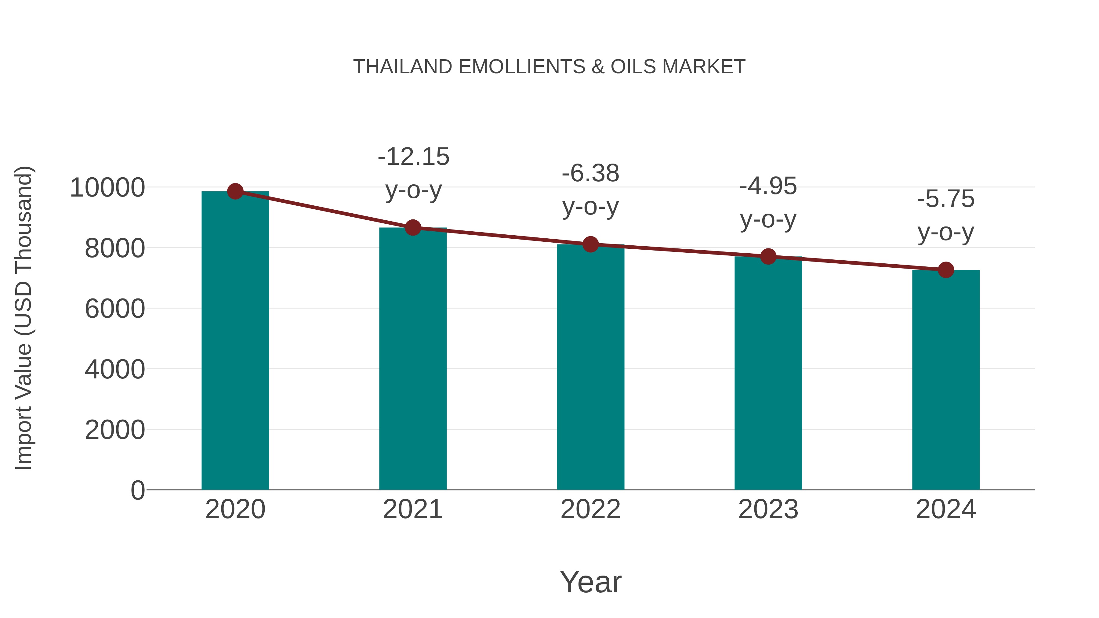  Thailand Emollients & Oils Market: Import Trend Analysis