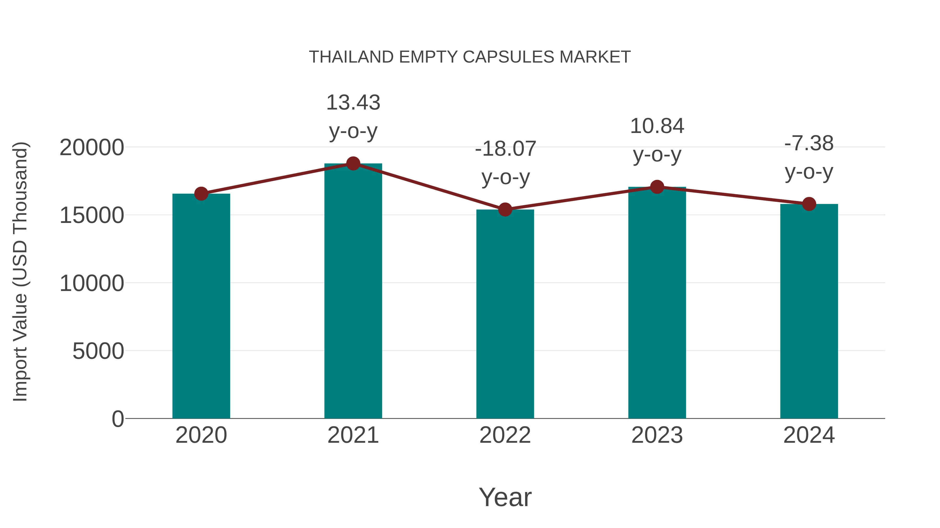  Thailand Empty Capsules Market: Import Trend Analysis