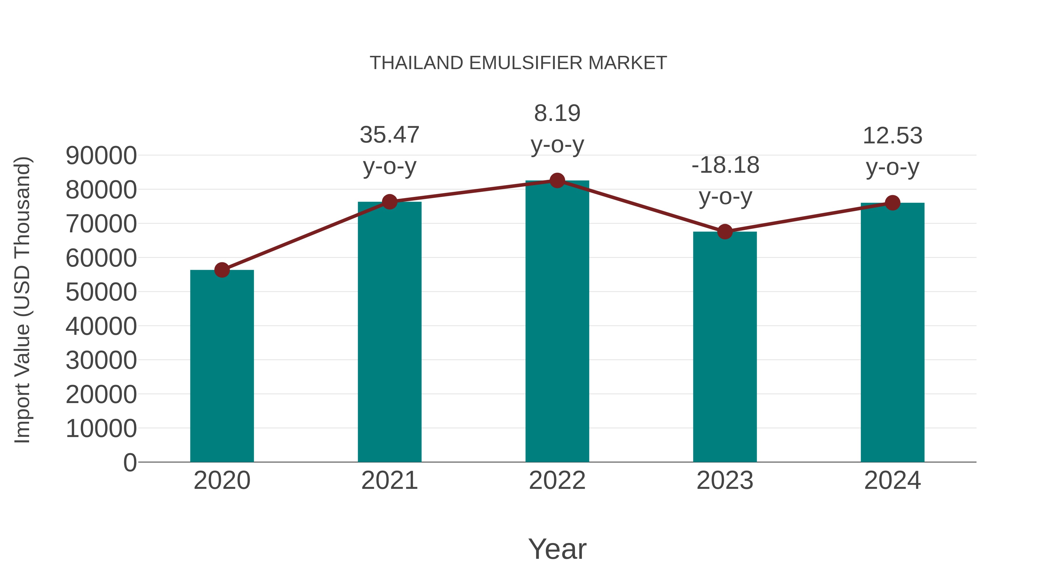  Thailand Emulsifier Market: Import Trend Analysis