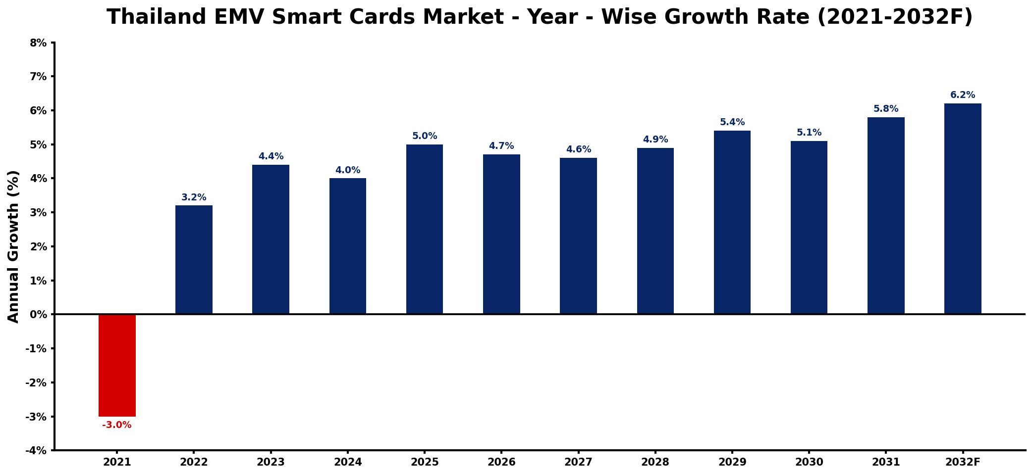 Thailand EMV Smart Cards Market Year-wise Growth Rate and Key Drivers