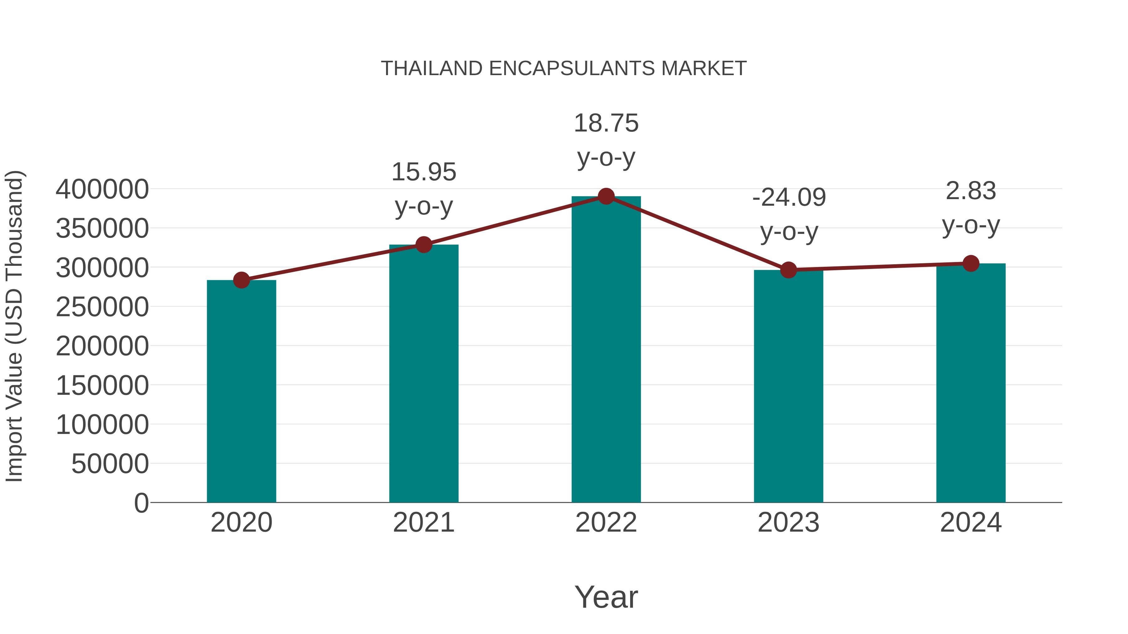  Thailand Encapsulants Market: Import Trend Analysis