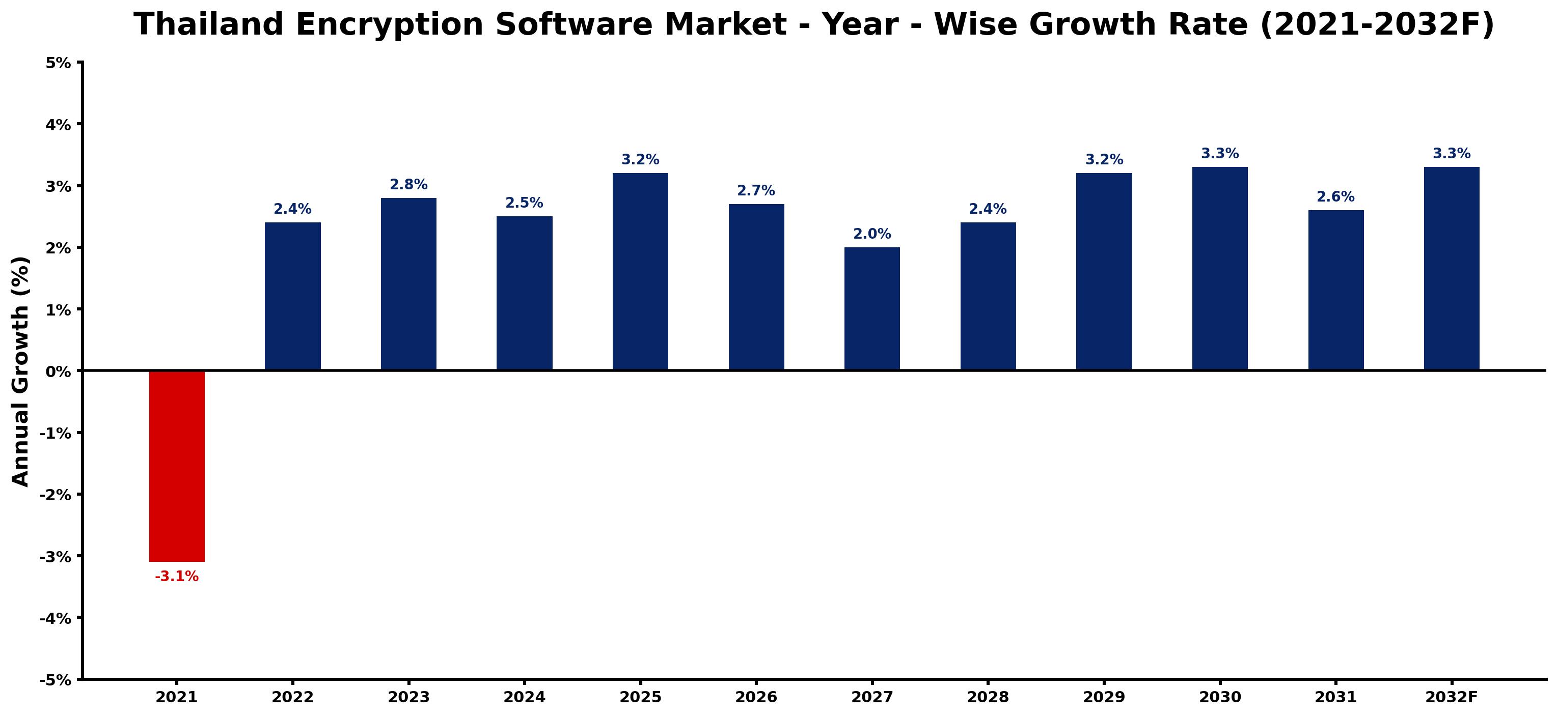 Thailand Encryption Software Market Year-wise Growth Rate and Key Drivers