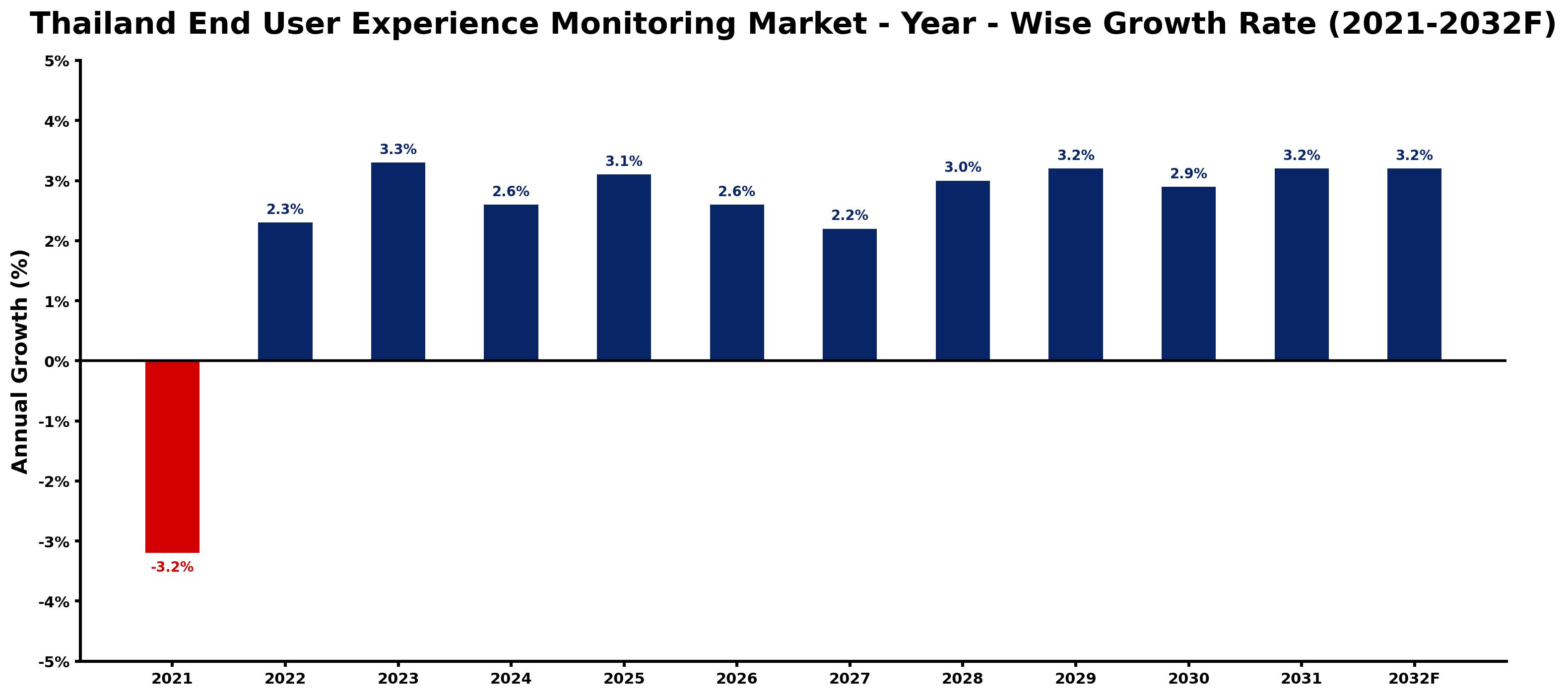 Thailand End User Experience Monitoring Market Year-wise Growth Rate and Key Drivers