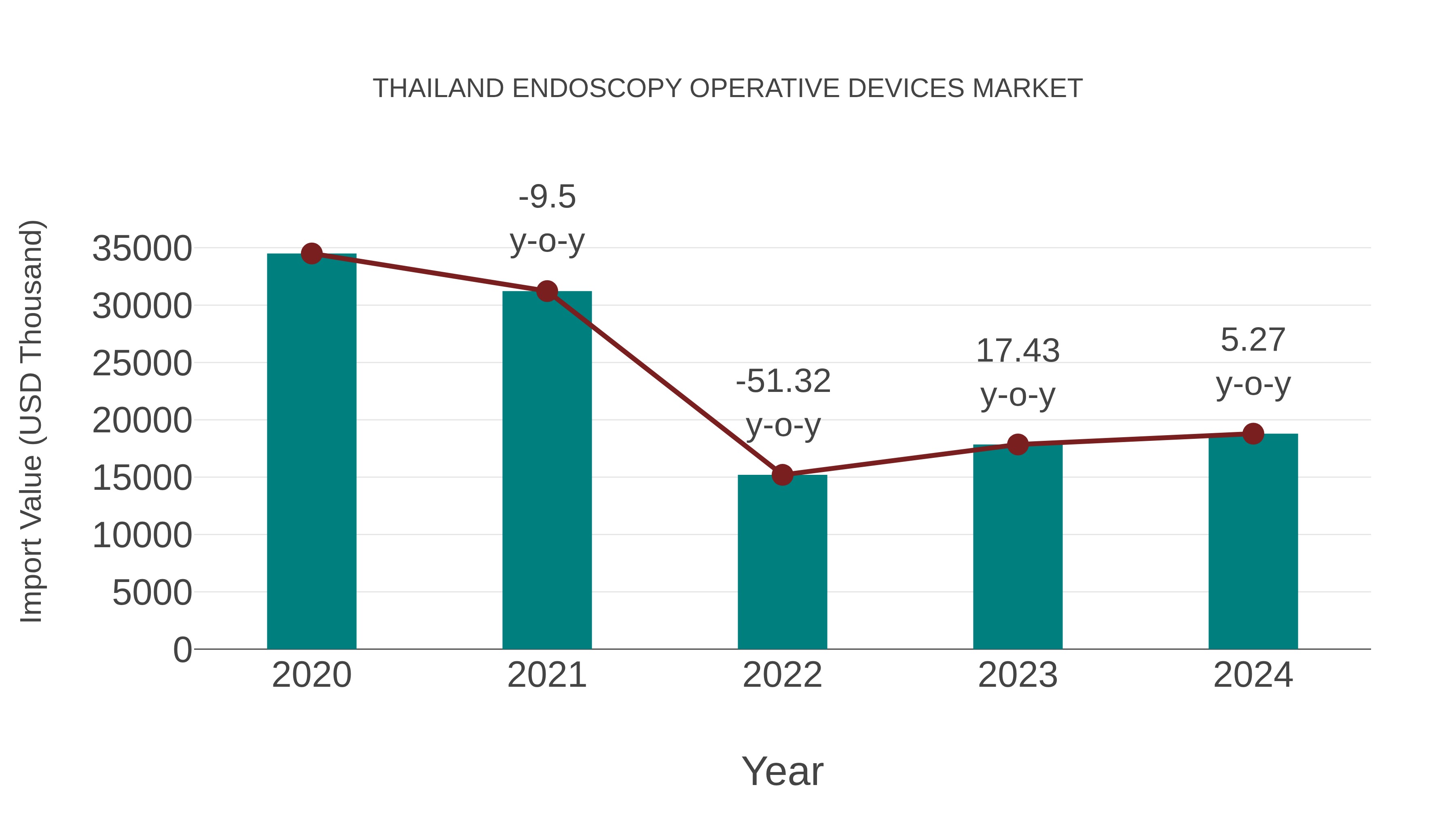 Thailand Endoscopy Operative Devices Market: Import Trend Analysis