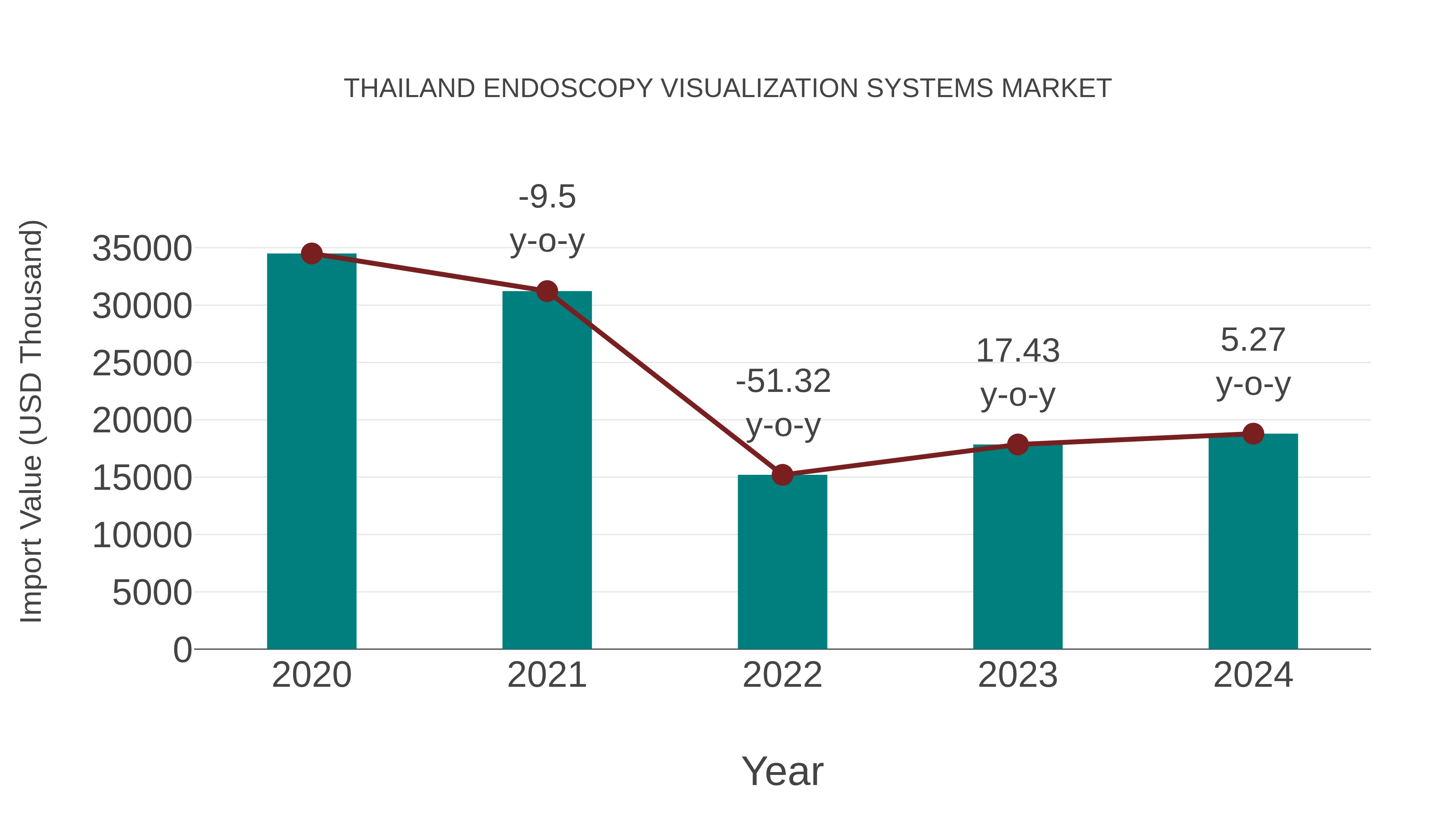  Thailand Endoscopy Visualization Systems Market: Import Trend Analysis