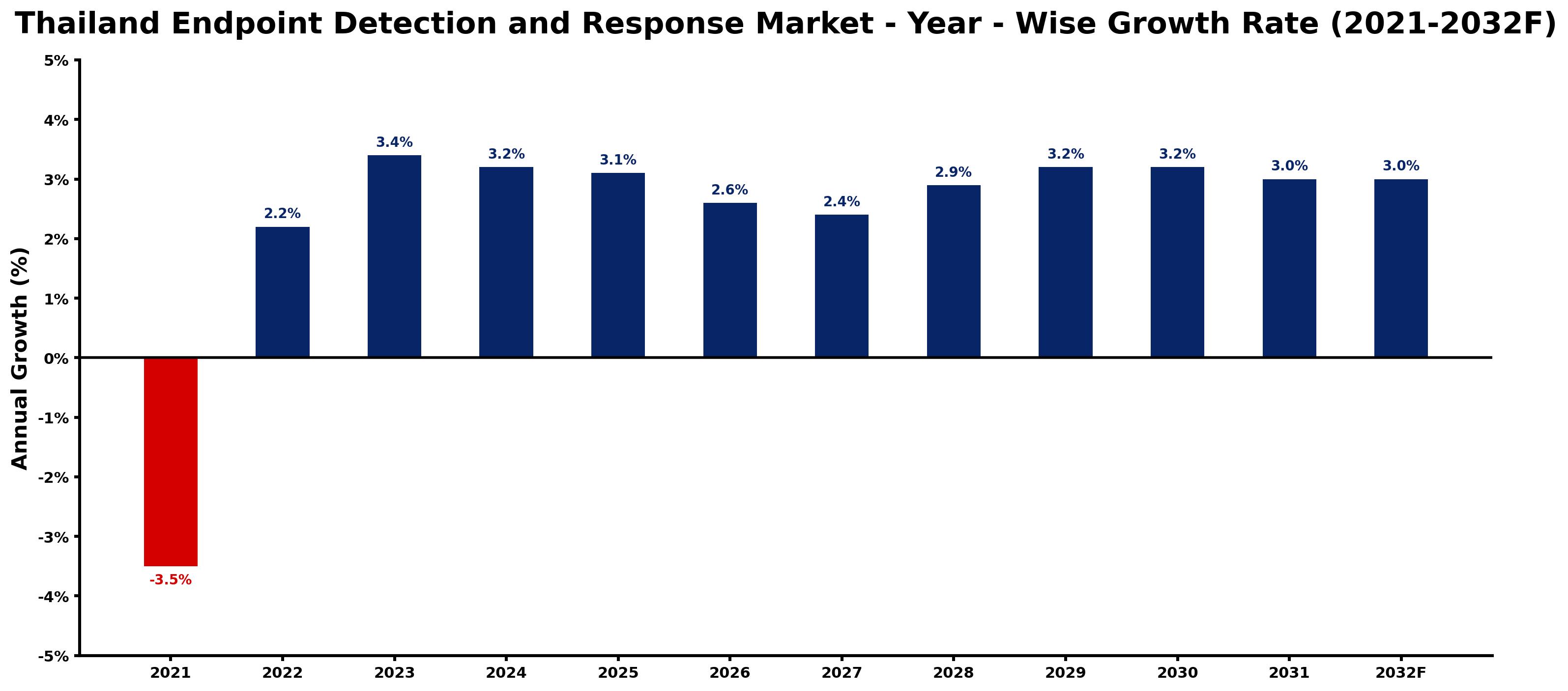 Thailand Endpoint Detection and Response Market Year-wise Growth Rate and Key Drivers