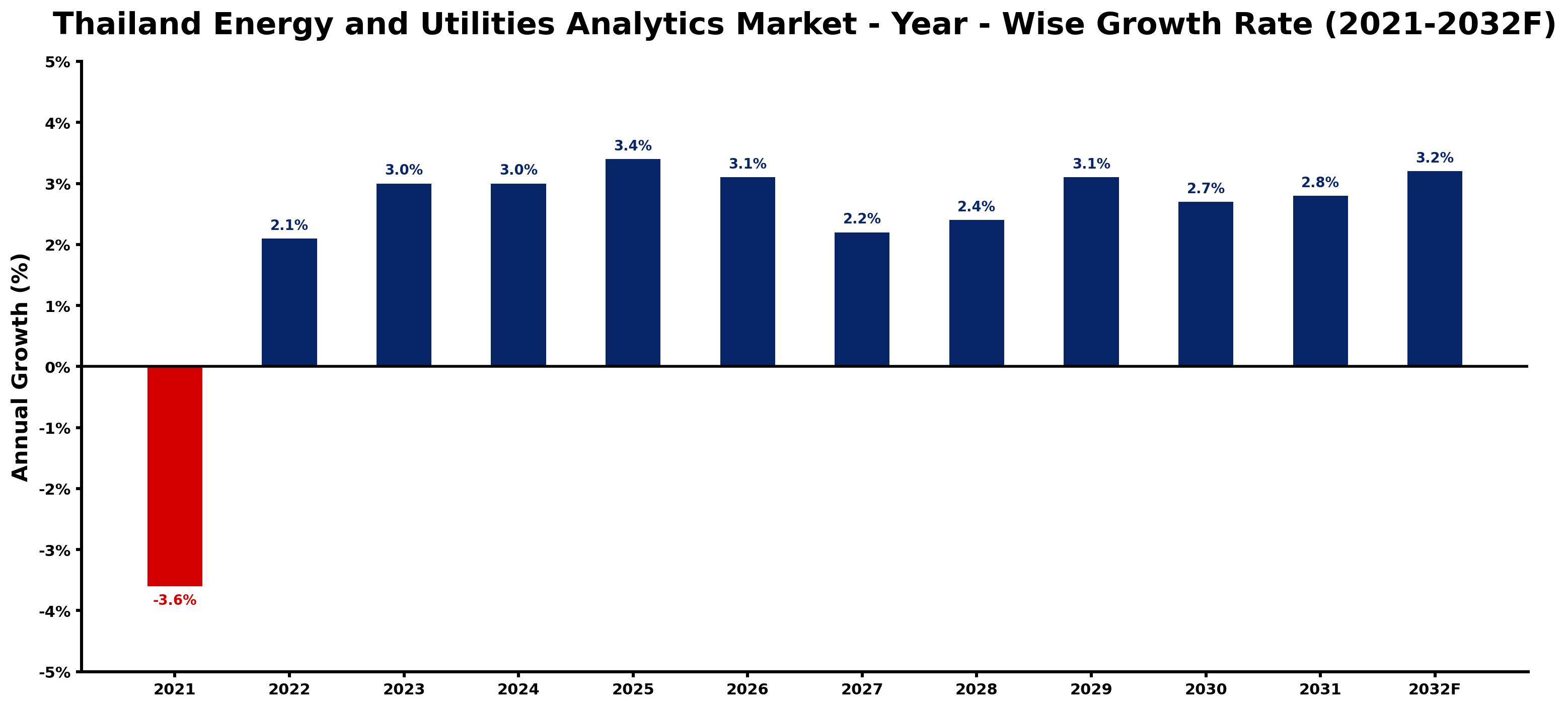 Thailand Energy and Utilities Analytics Market Year-wise Growth Rate and Key Drivers