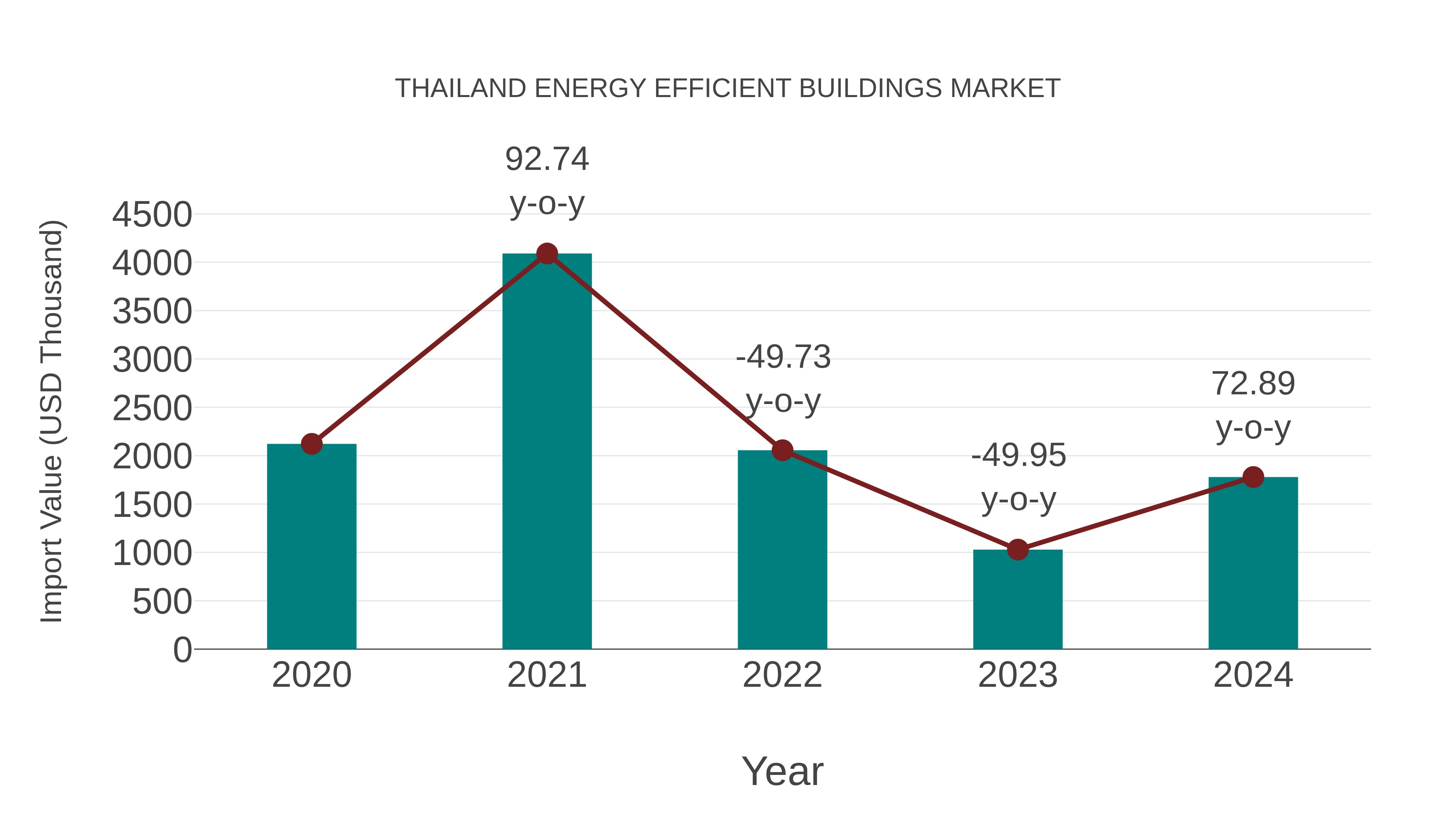  Thailand Energy Efficient Buildings Market: Import Trend Analysis