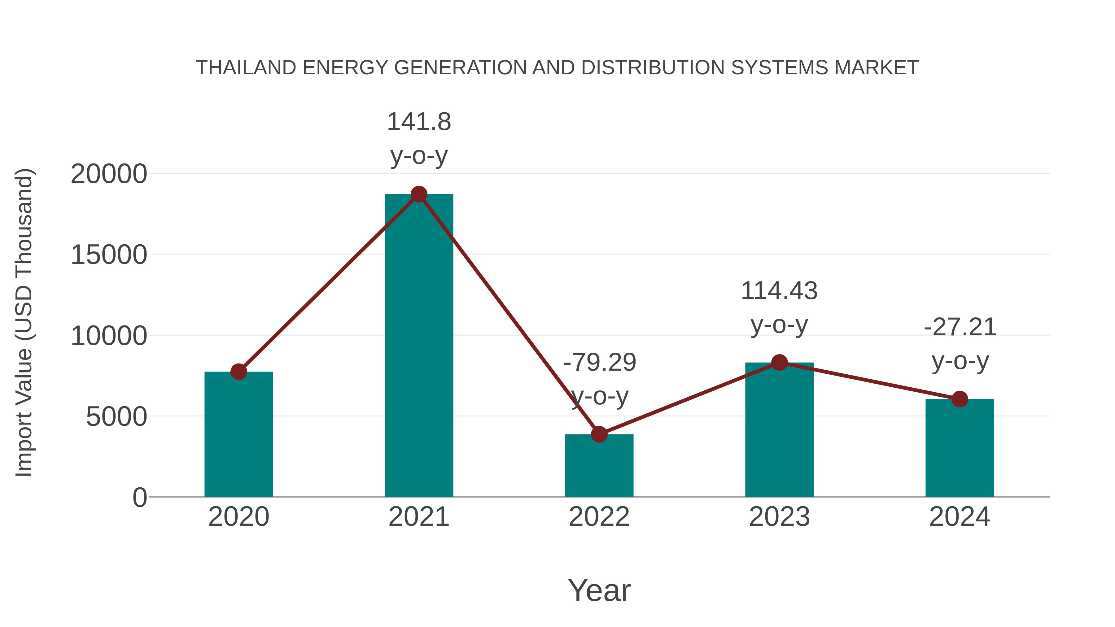  Thailand Energy Generation and Distribution Systems Market: Import Trend Analysis