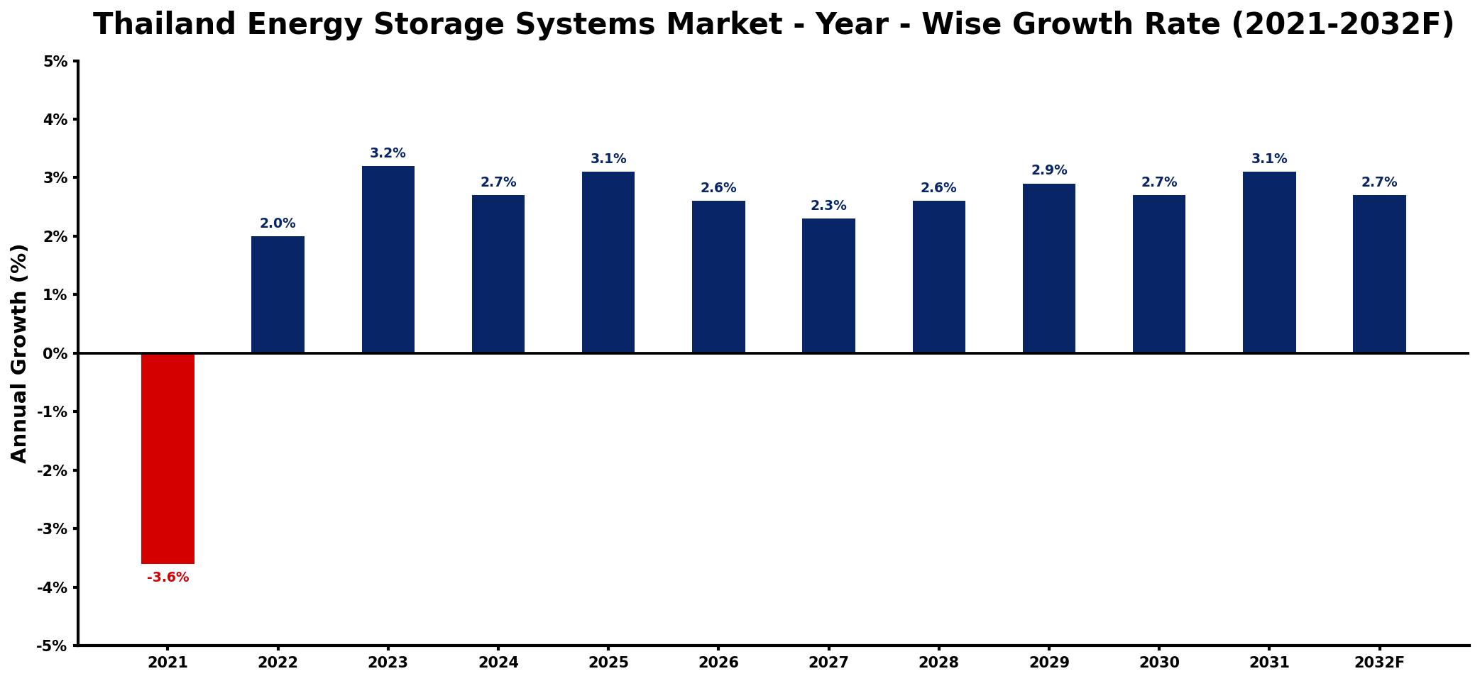 Thailand Energy Storage Systems Market Year-wise Growth Rate and Key Drivers