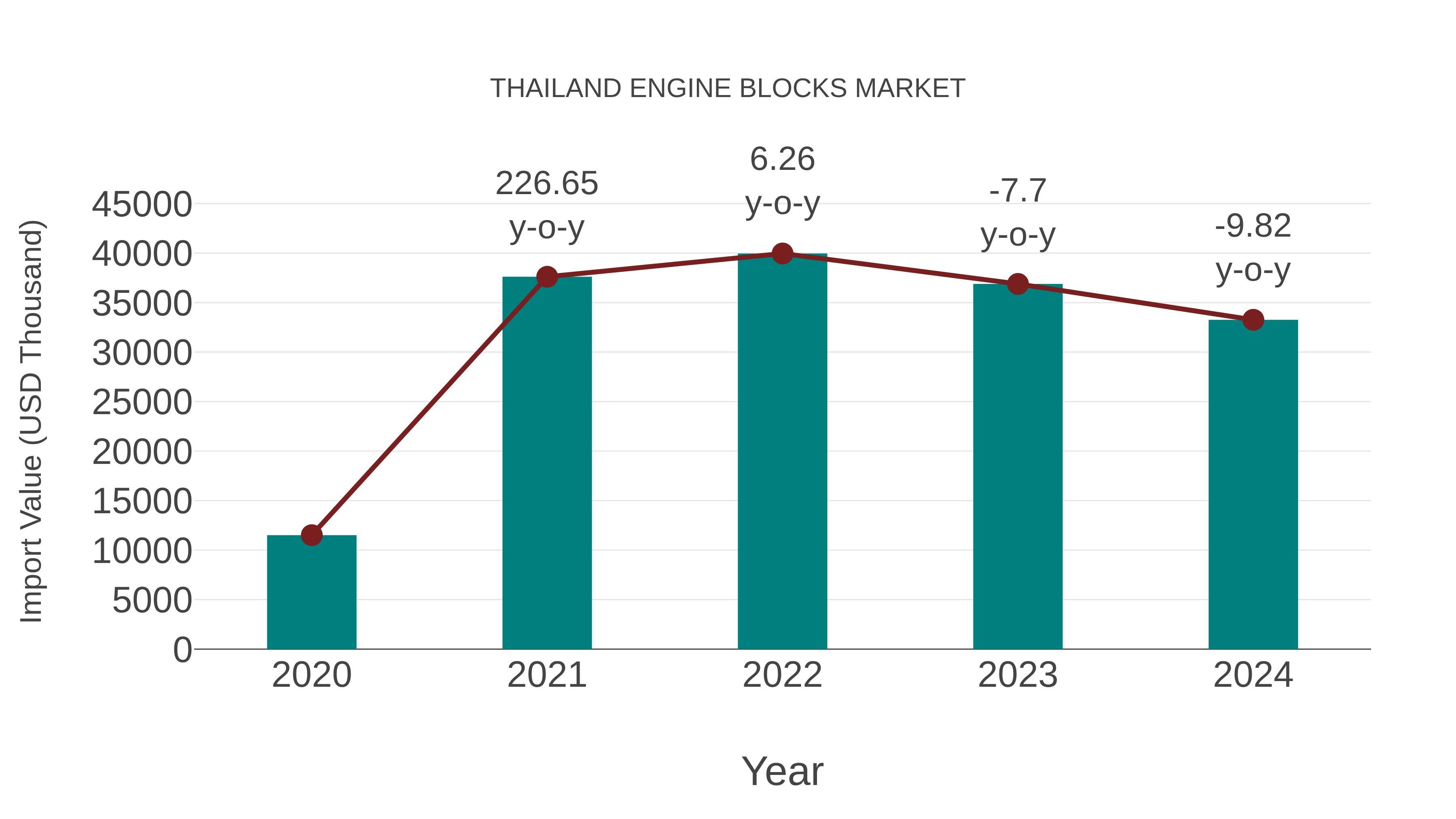 Thailand Engine Blocks Market: Import Trend Analysis