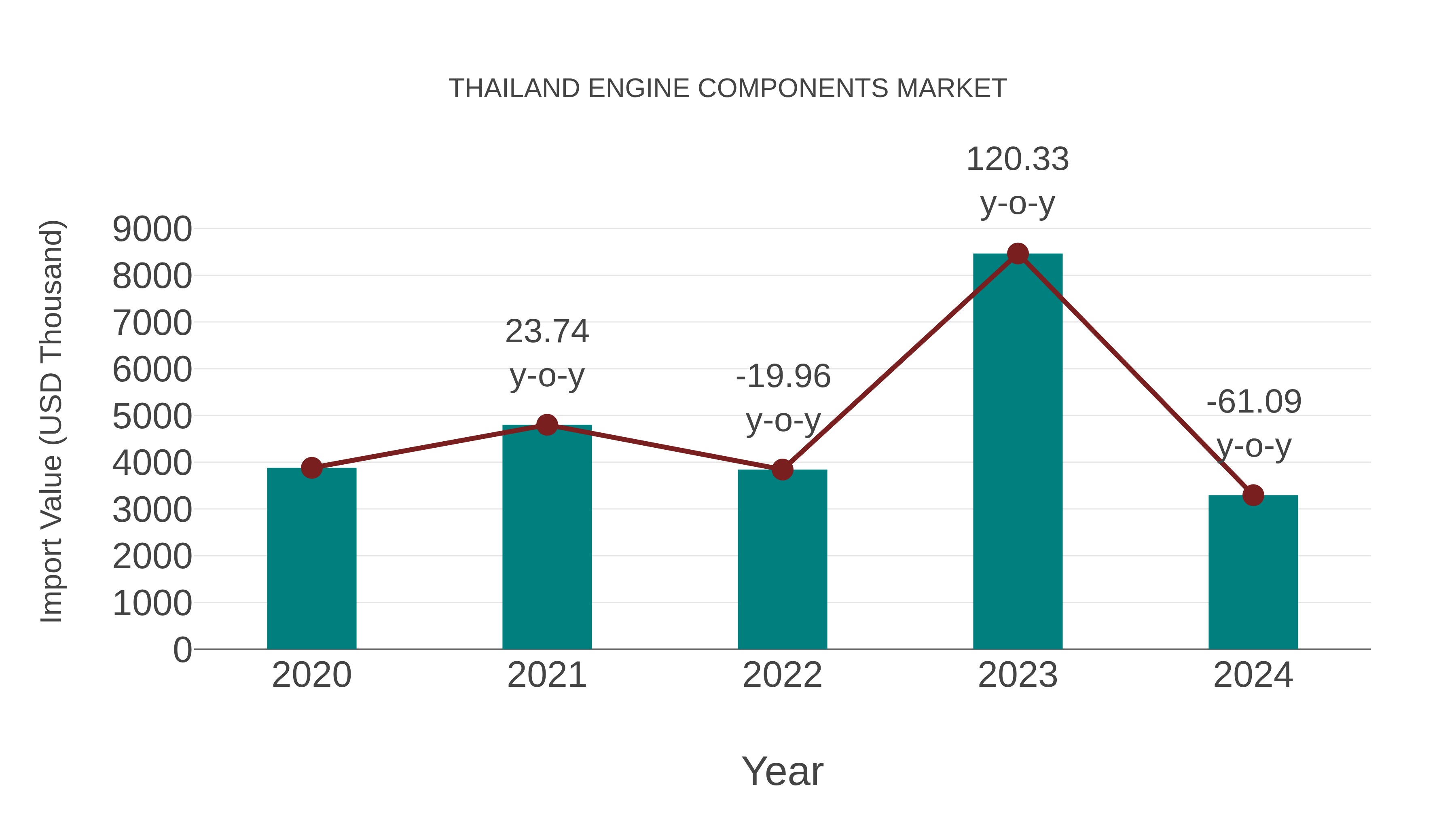  Thailand Engine Components Market: Import Trend Analysis