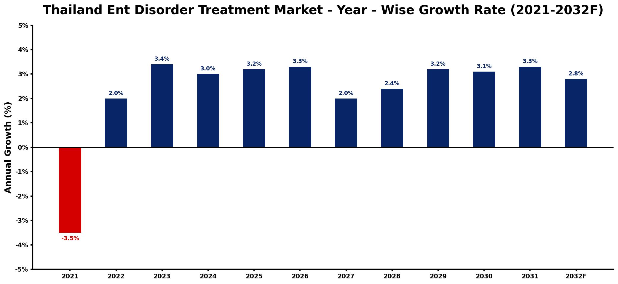 Thailand Ent Disorder Treatment Market Year-wise Growth Rate and Key Drivers