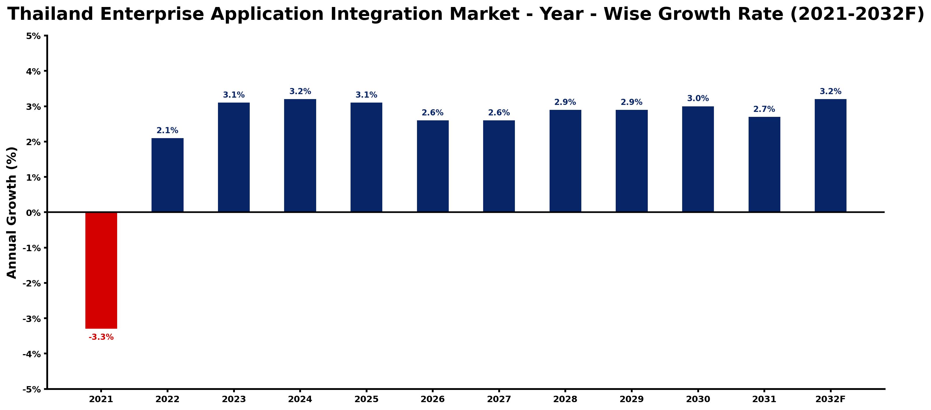 Thailand Enterprise Application Integration Market Year-wise Growth Rate and Key Drivers