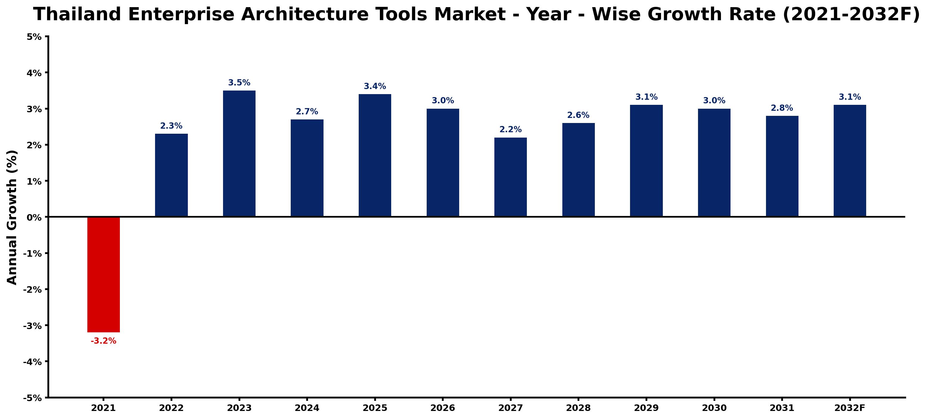 Thailand Enterprise Architecture Tools Market Year-wise Growth Rate and Key Drivers