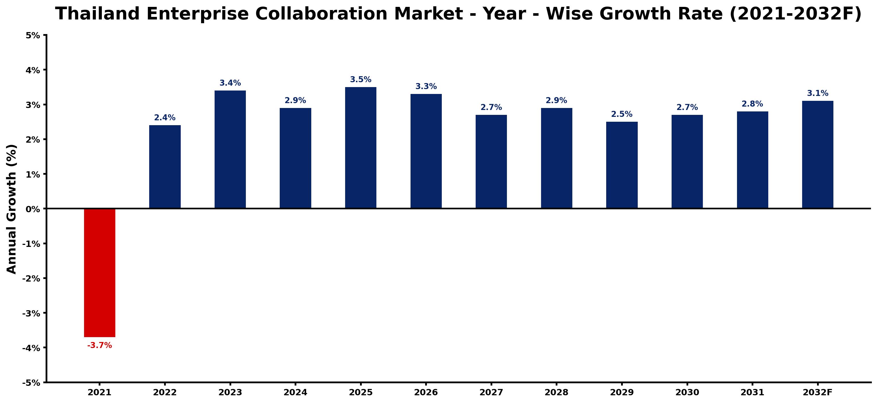 Thailand Enterprise Collaboration Market Year-wise Growth Rate and Key Drivers