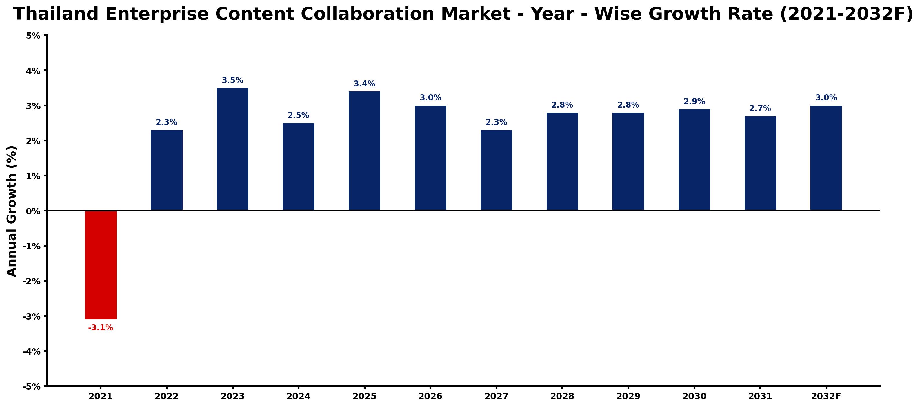Thailand Enterprise Content Collaboration Market Year-wise Growth Rate and Key Drivers