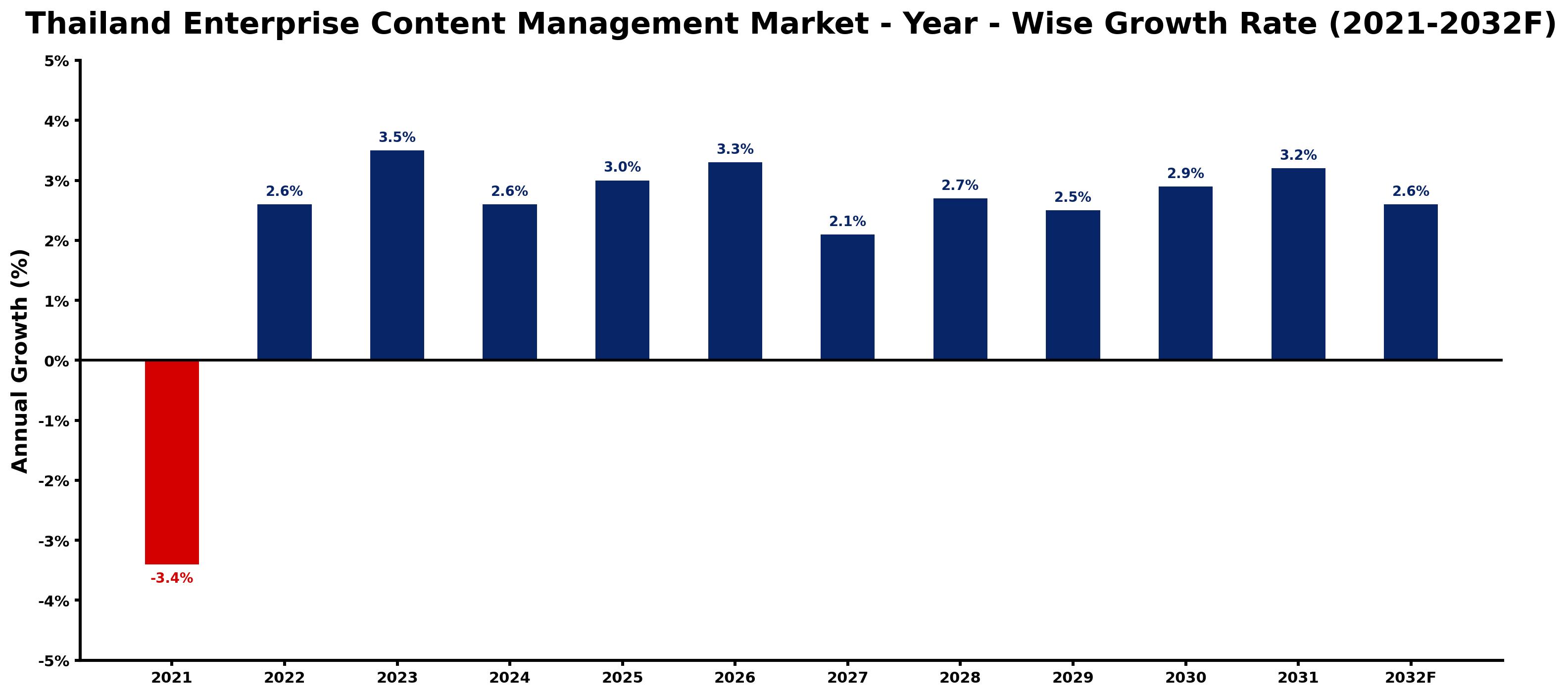 Thailand Enterprise Content Management Market Year-wise Growth Rate and Key Drivers