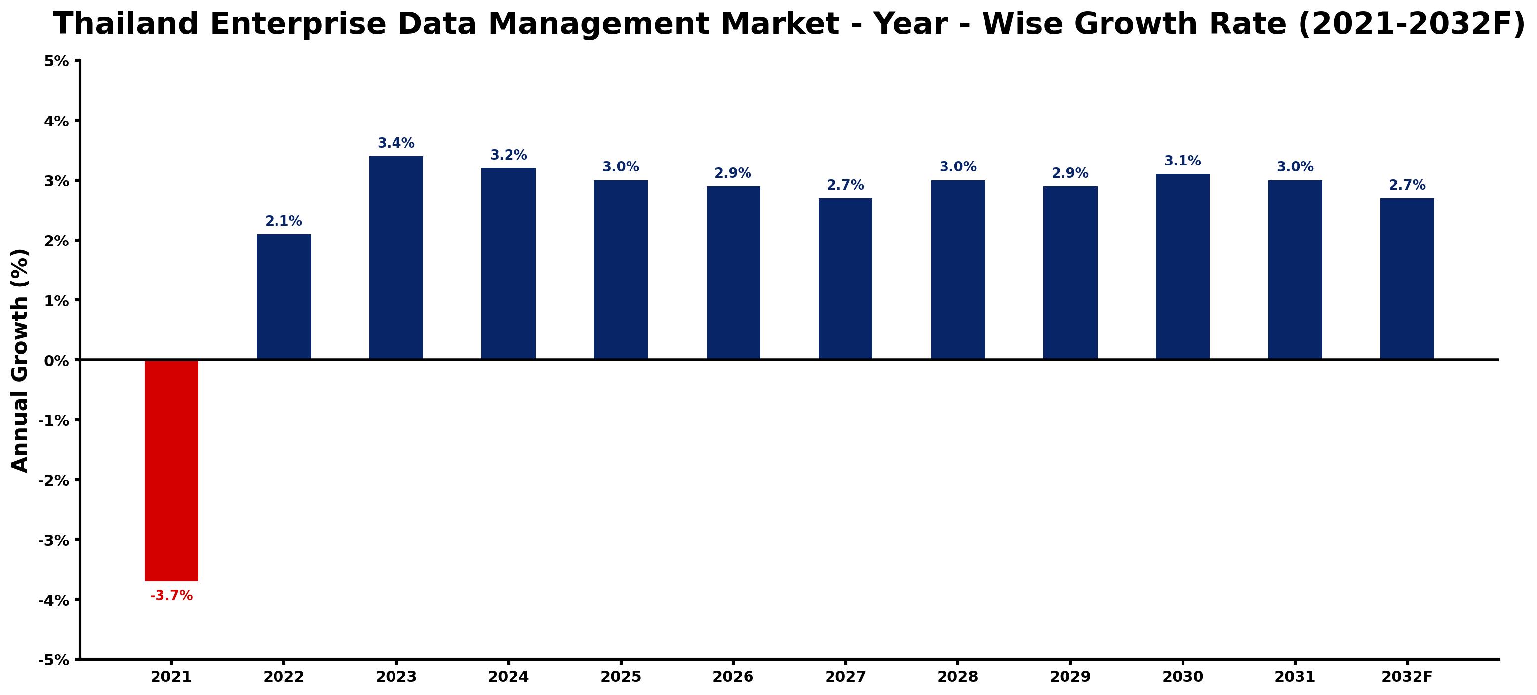 Thailand Enterprise Data Management Market Year-wise Growth Rate and Key Drivers