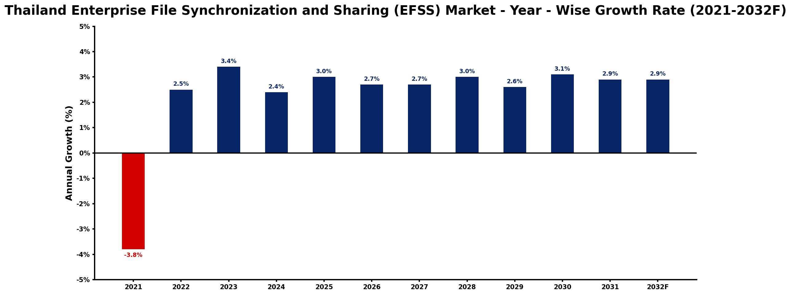 Thailand Enterprise File Synchronization and Sharing (EFSS) Market Year-wise Growth Rate and Key Drivers