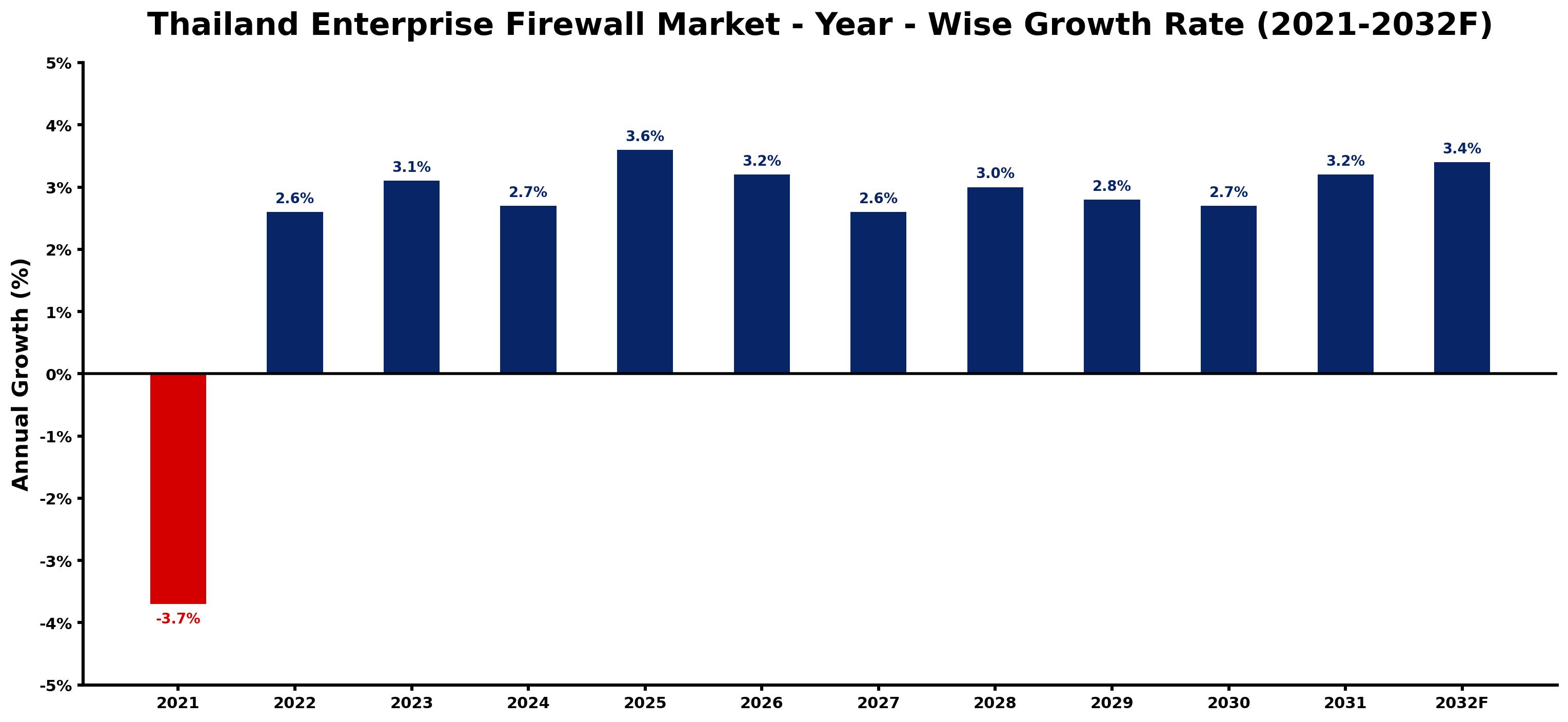 Thailand Enterprise Firewall Market Year-wise Growth Rate and Key Drivers