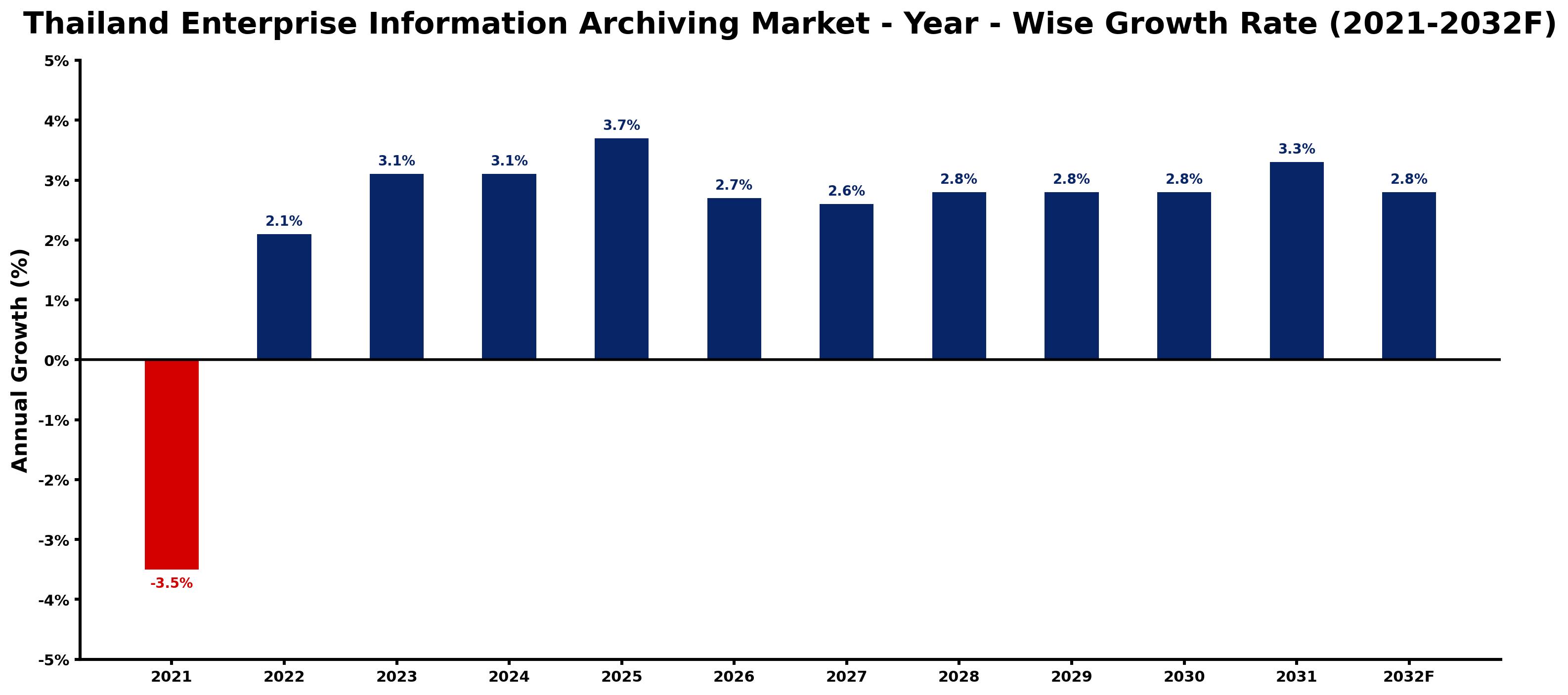 Thailand Enterprise Information Archiving Market Year-wise Growth Rate and Key Drivers