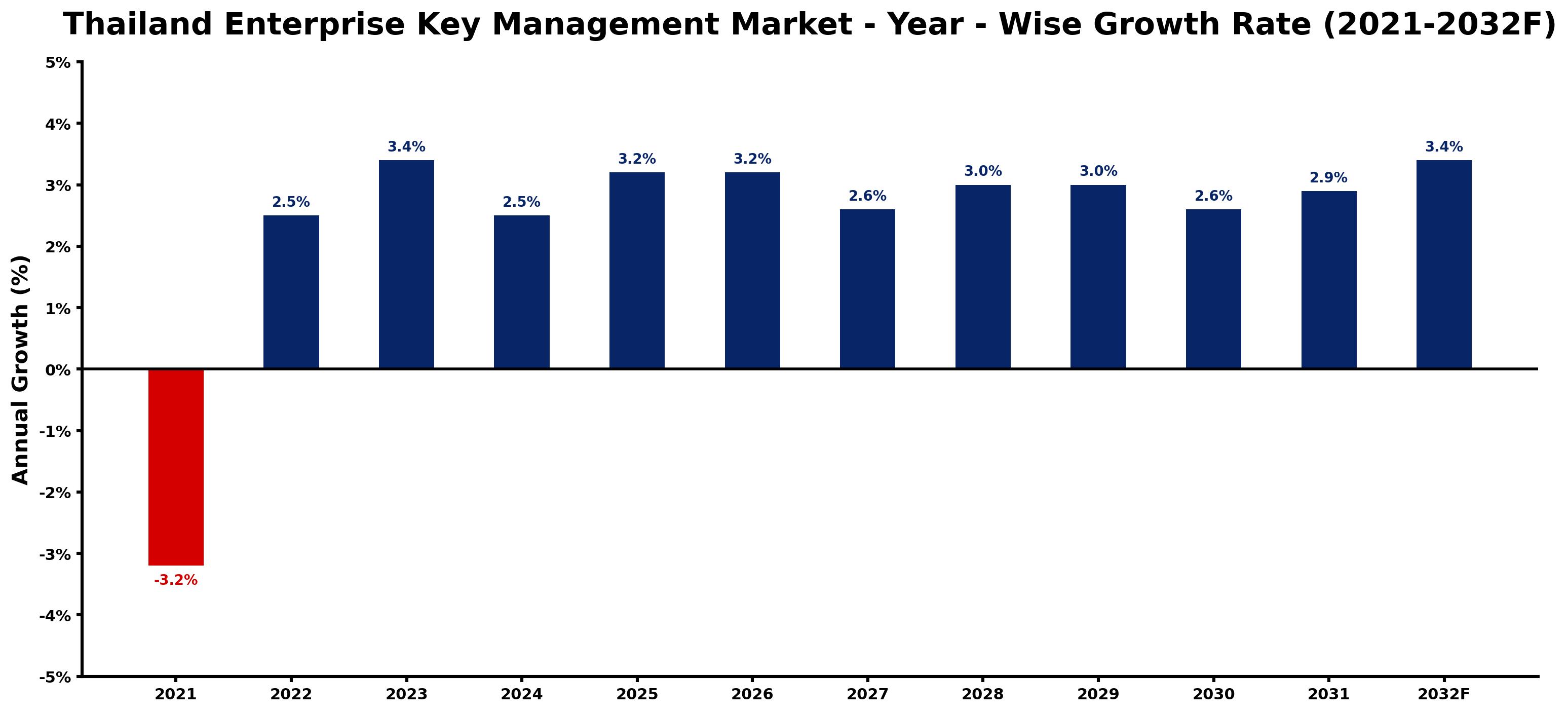 Thailand Enterprise Key Management Market Year-wise Growth Rate and Key Drivers