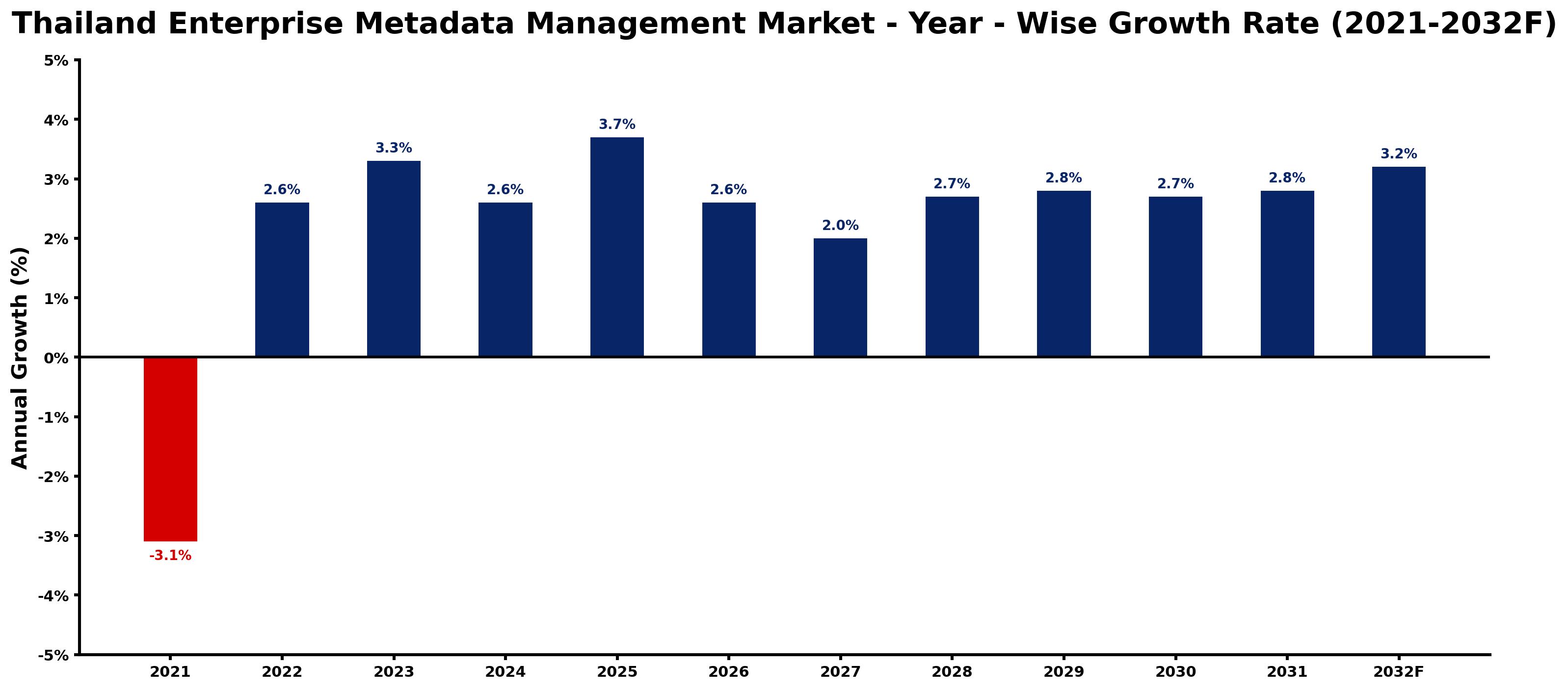 Thailand Enterprise Metadata Management Market Year-wise Growth Rate and Key Drivers
