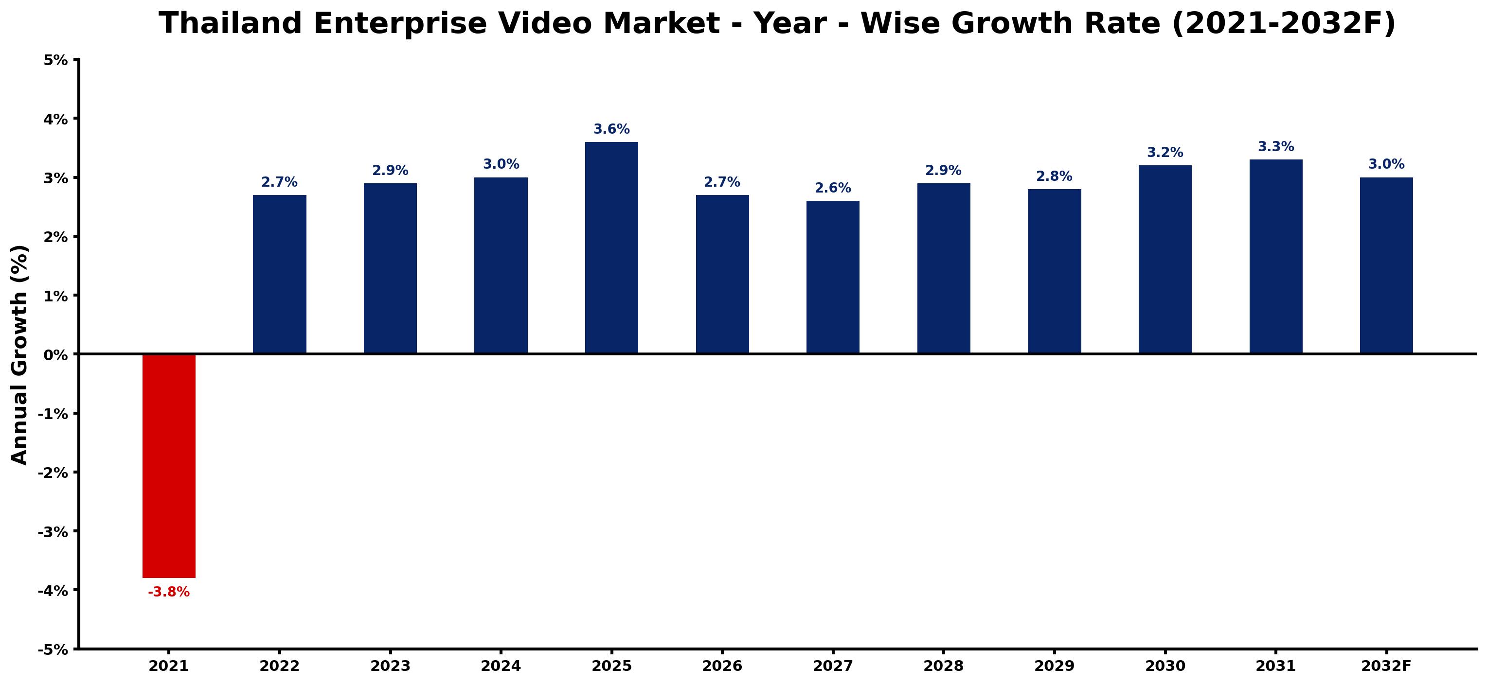 Thailand Enterprise Video Market Year-wise Growth Rate and Key Drivers